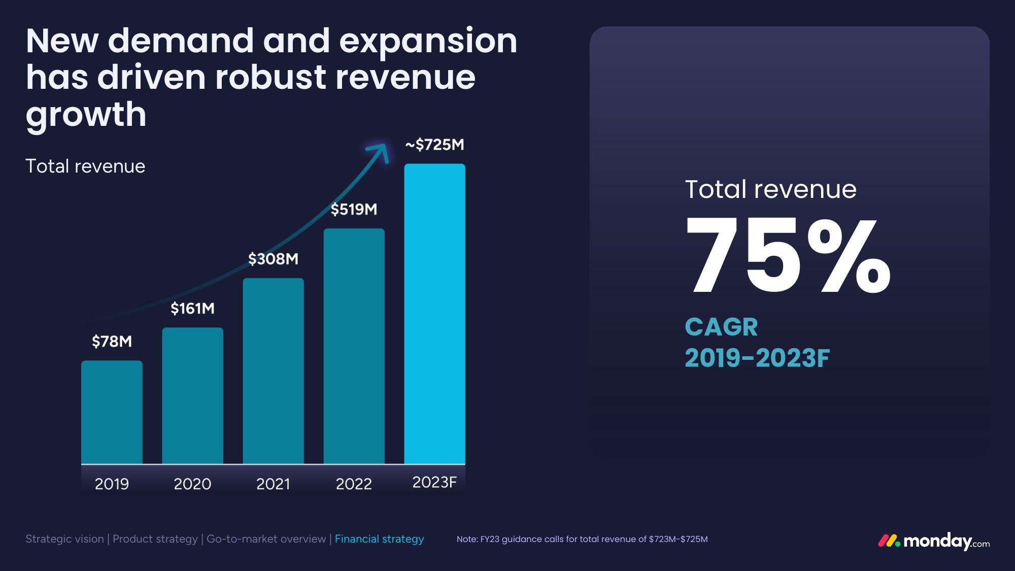 monday.com Investor Day Presentation Deck slide image #117