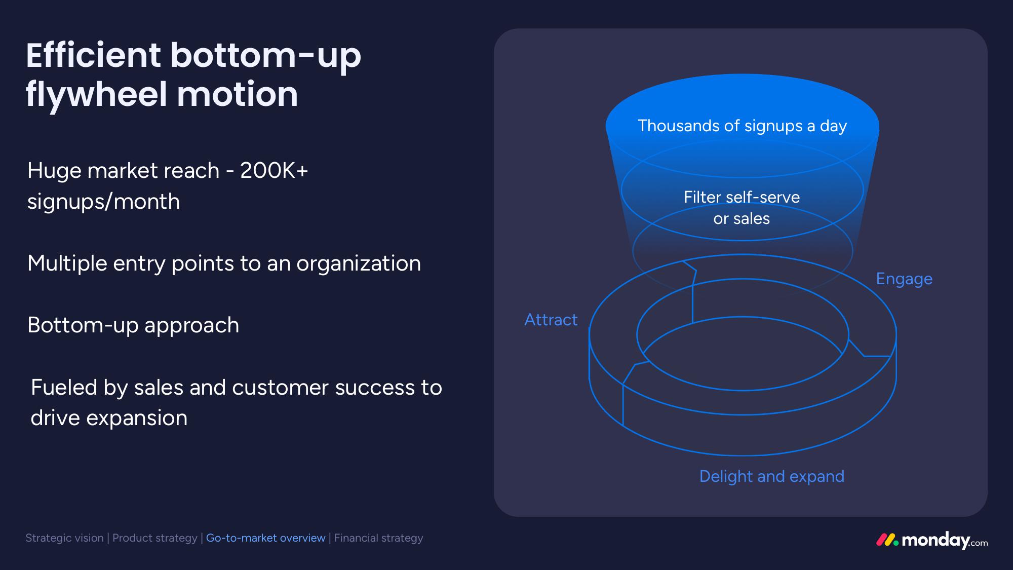 monday.com Investor Day Presentation Deck slide image #97