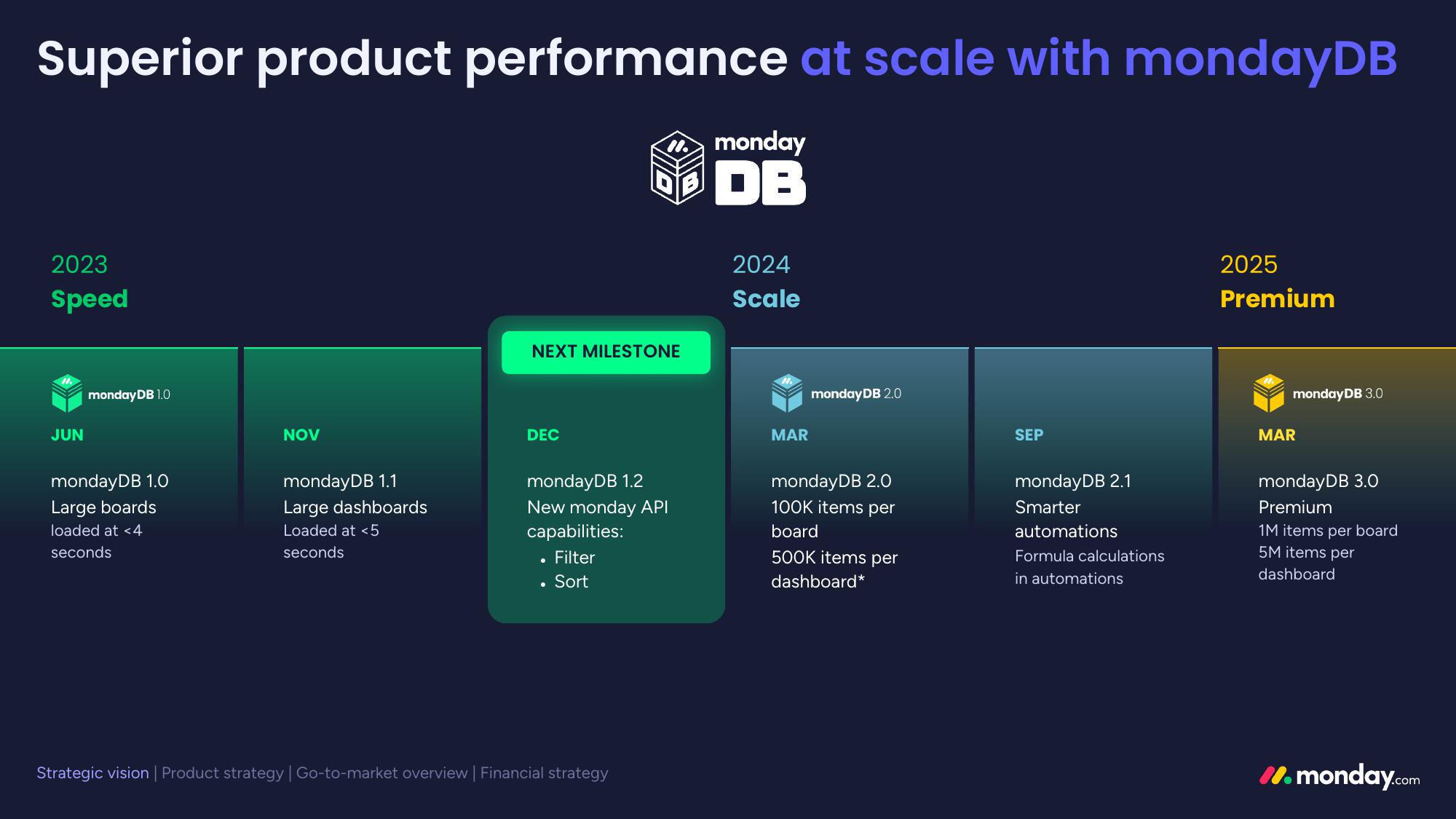 monday.com Investor Day Presentation Deck slide image #28