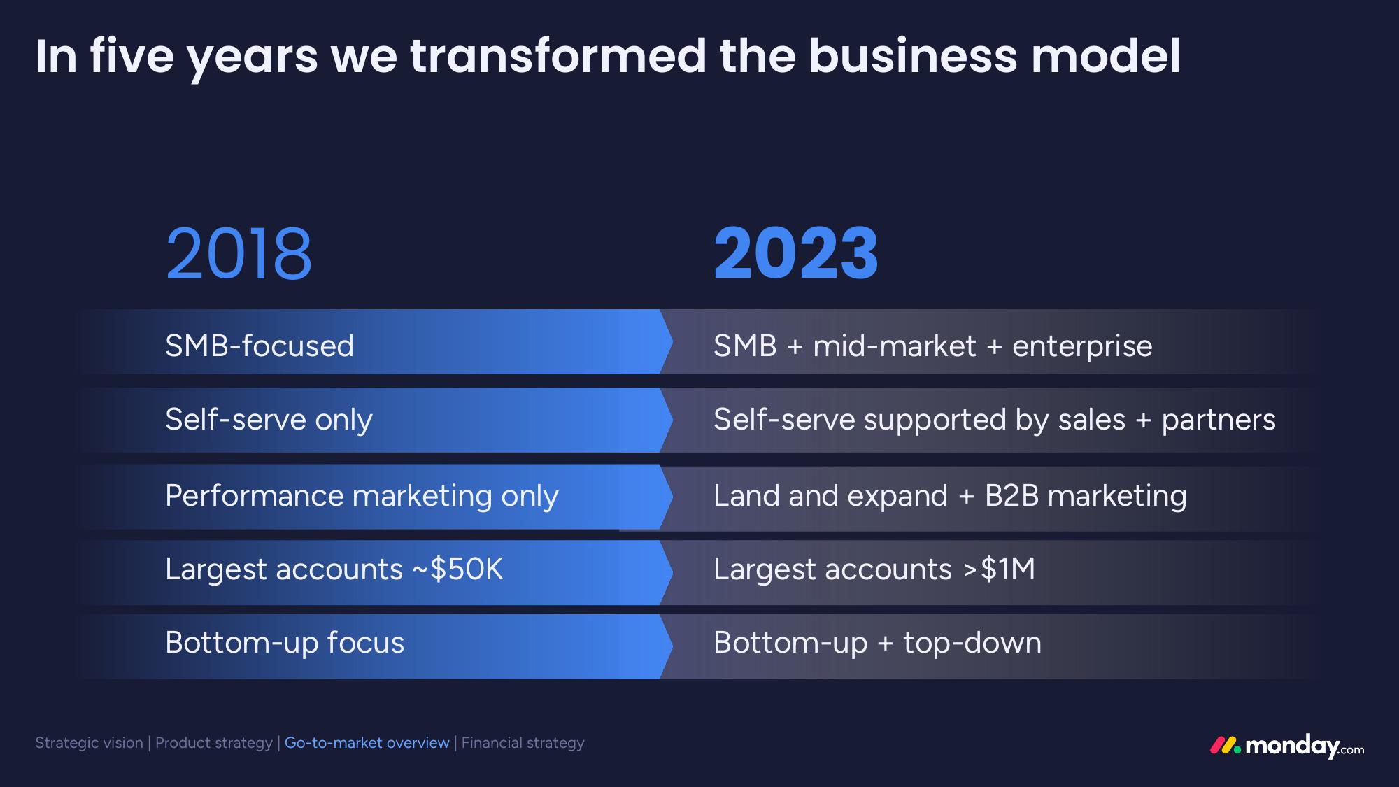 monday.com Investor Day Presentation Deck slide image #91