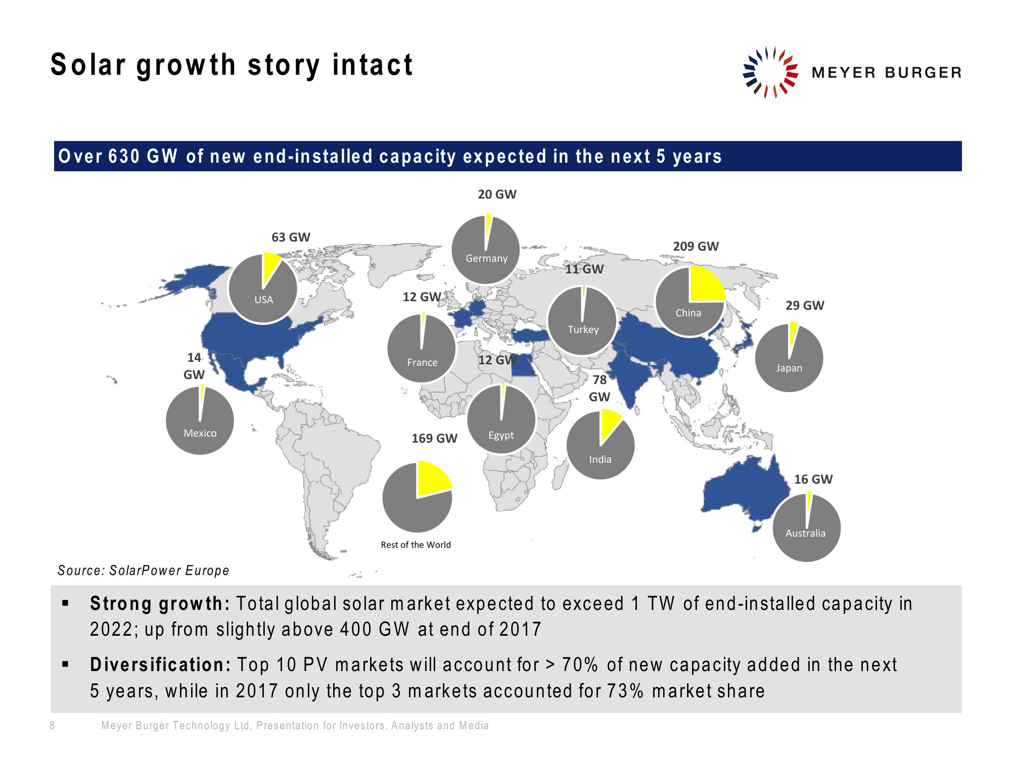 Meyer Burger Investor Presentation slide image #8