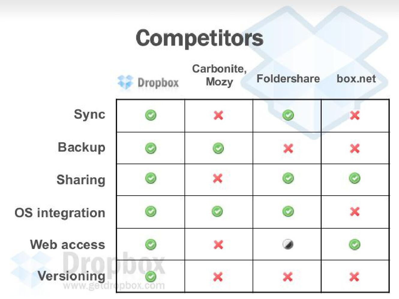 Dropbox Start Up Pitch Deck slide image #10