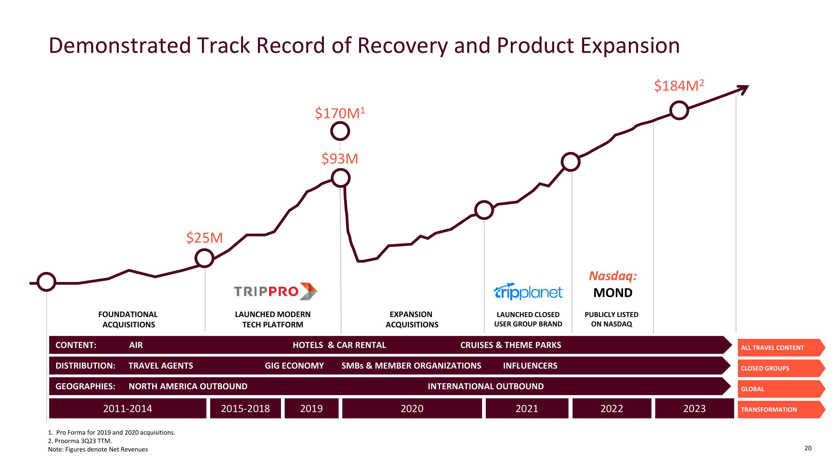 Mondee Investor Presentation slide image #20