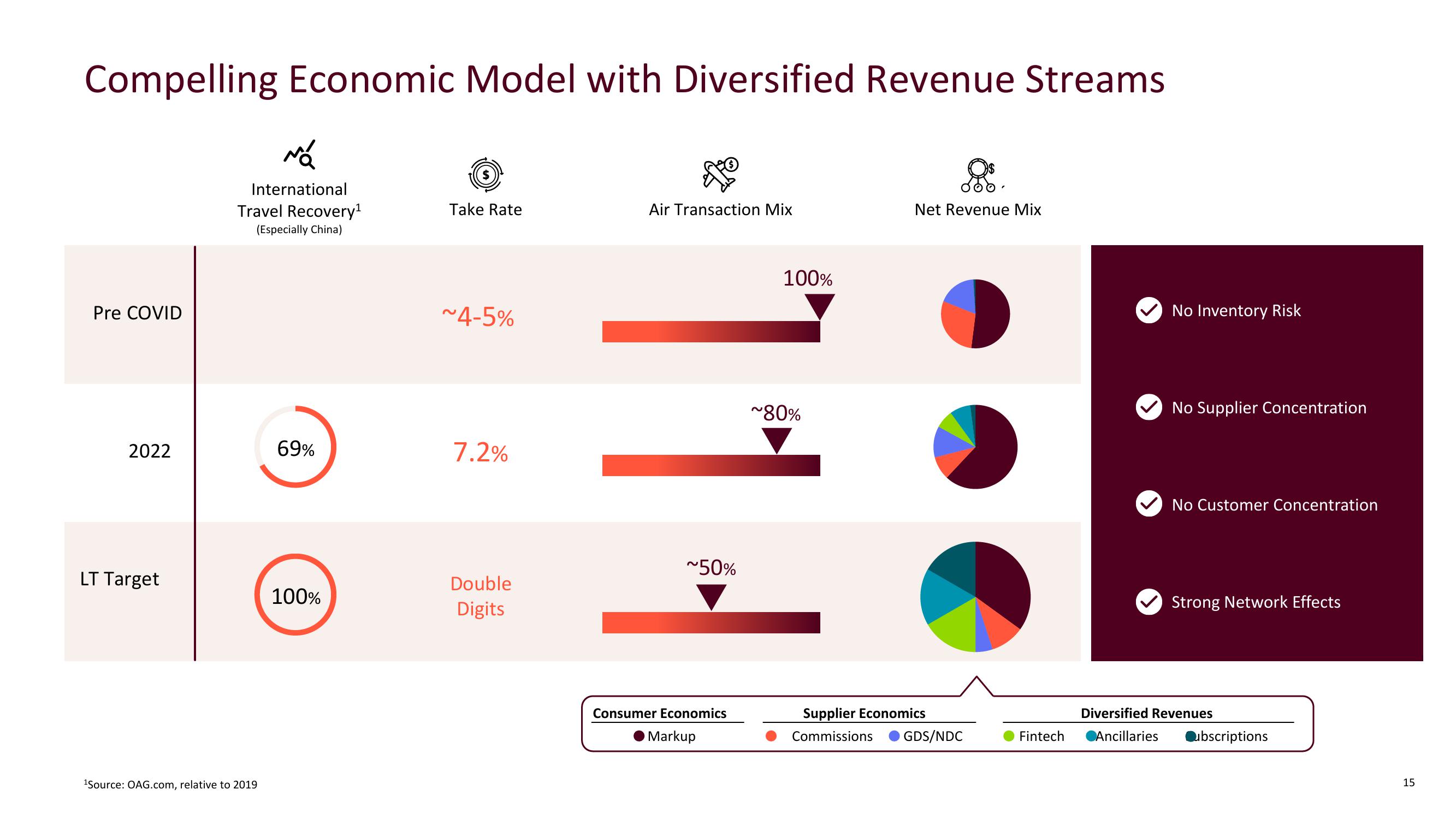 Mondee Investor Presentation slide image #15