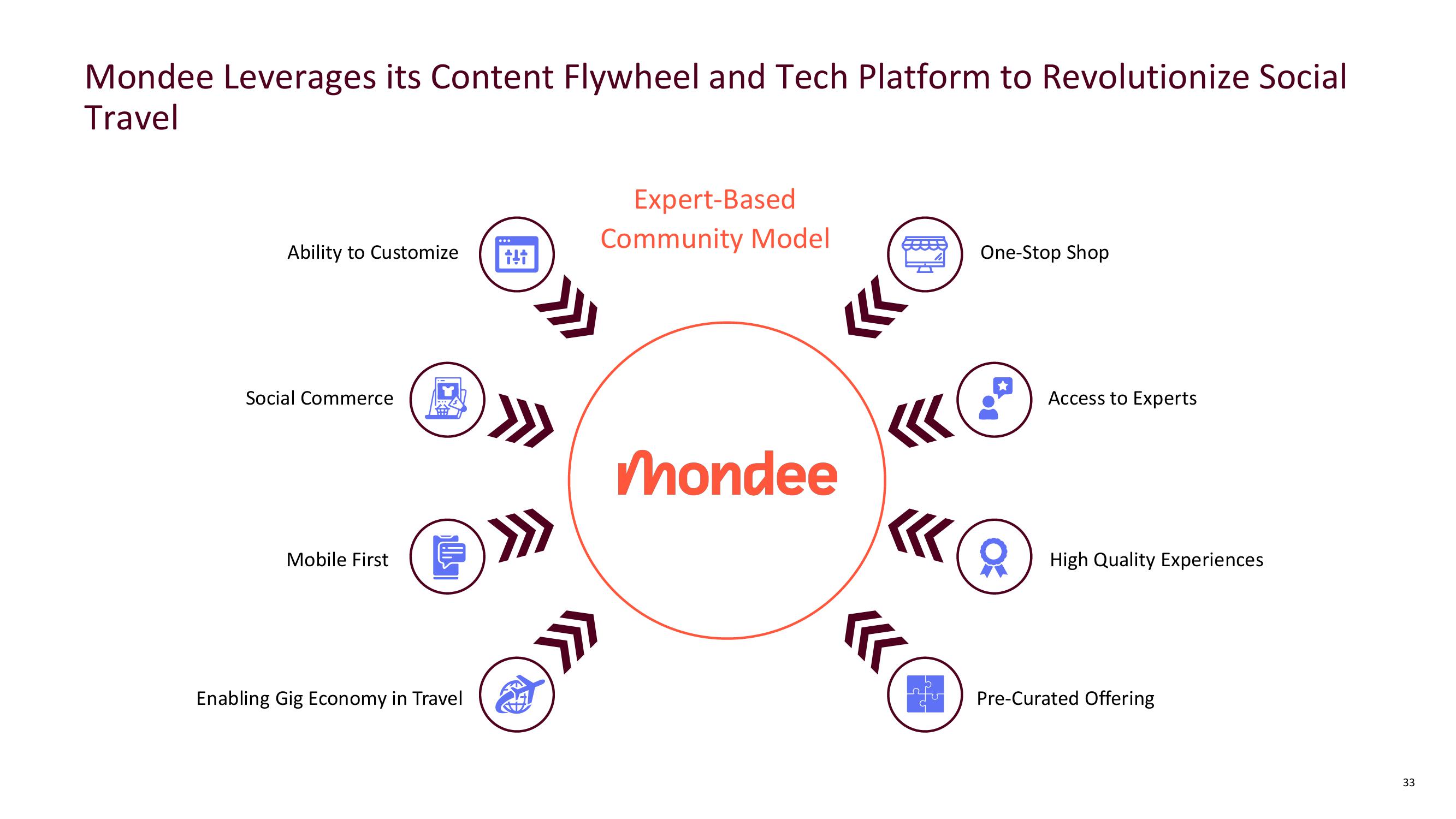 Mondee Investor Presentation slide image #33