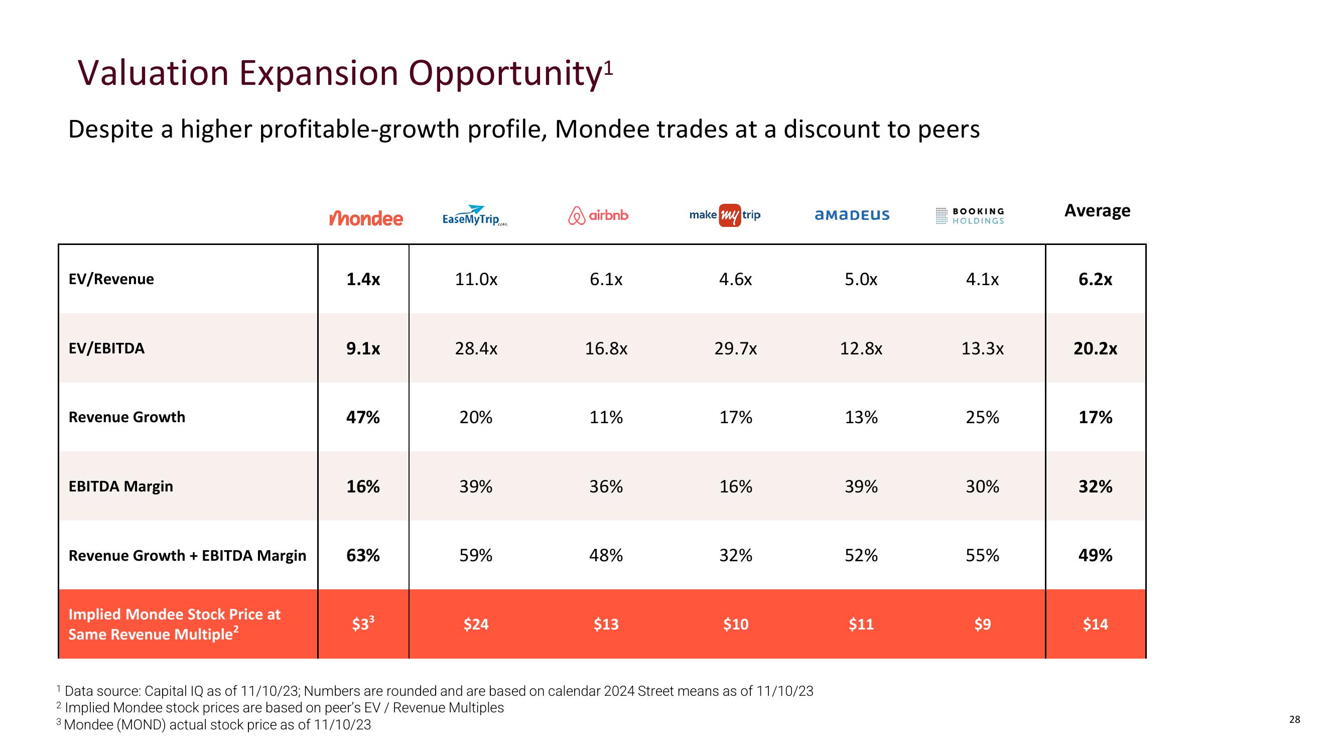 Mondee Investor Presentation slide image #28