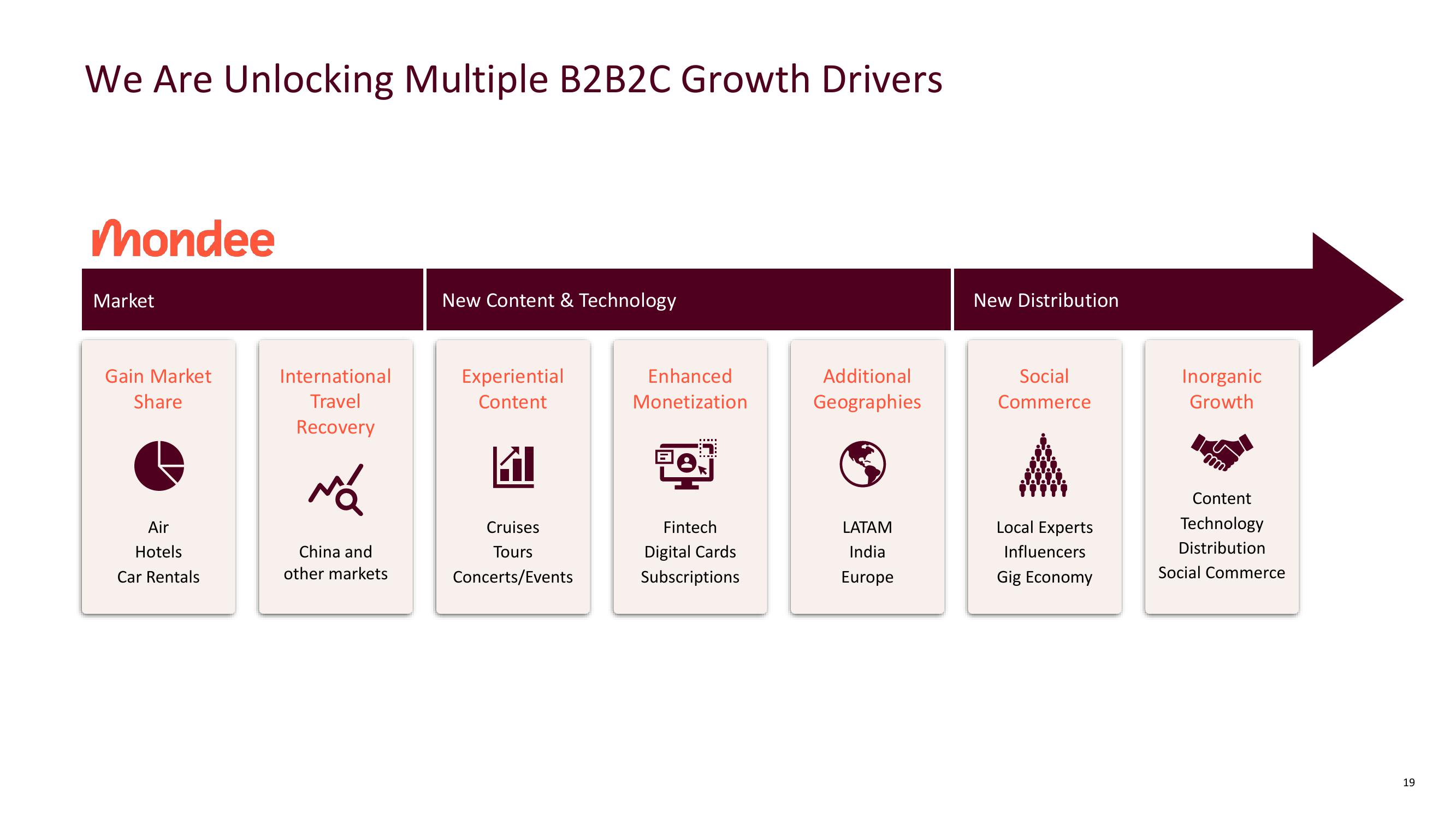 Mondee Investor Presentation slide image #19