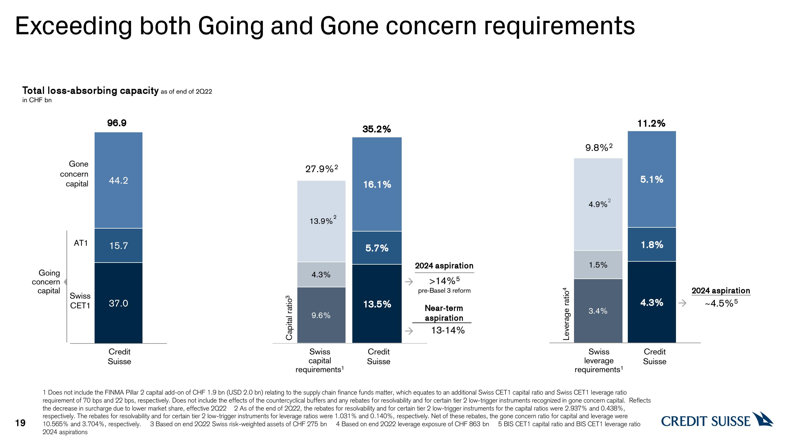 Credit Suisse Results Presentation Deck slide image #19