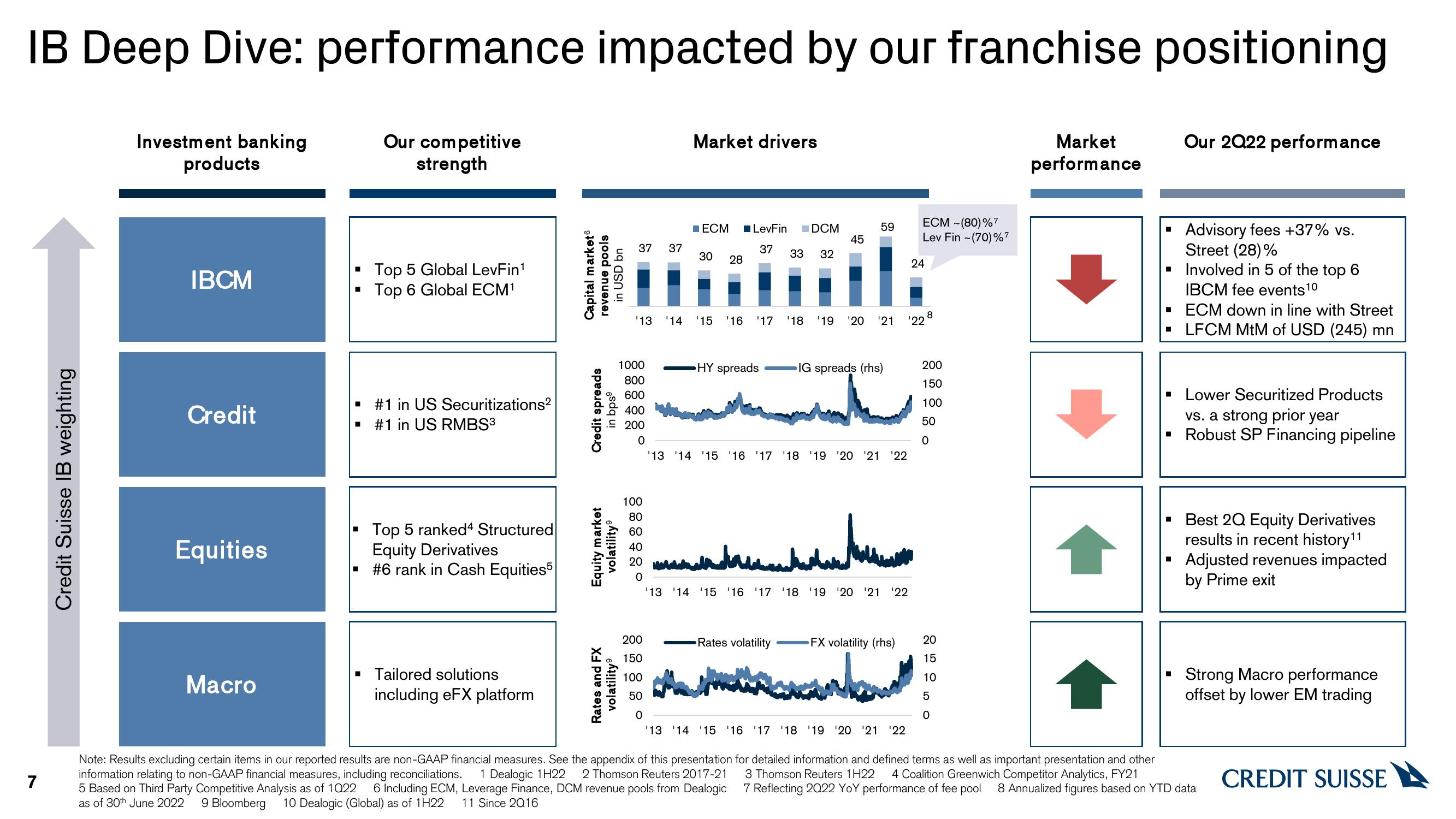 Credit Suisse Results Presentation Deck slide image #7