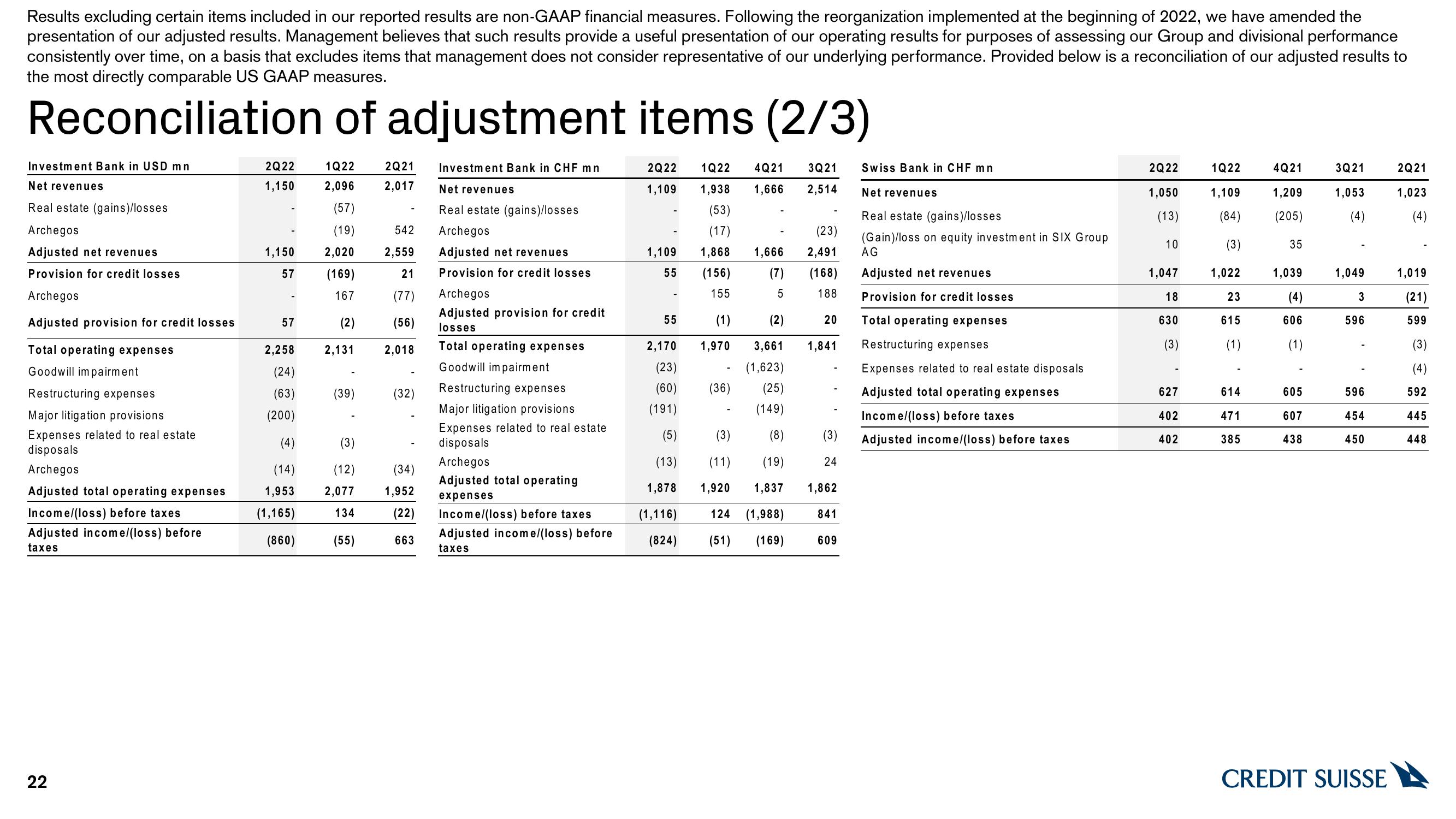 Credit Suisse Results Presentation Deck slide image #22