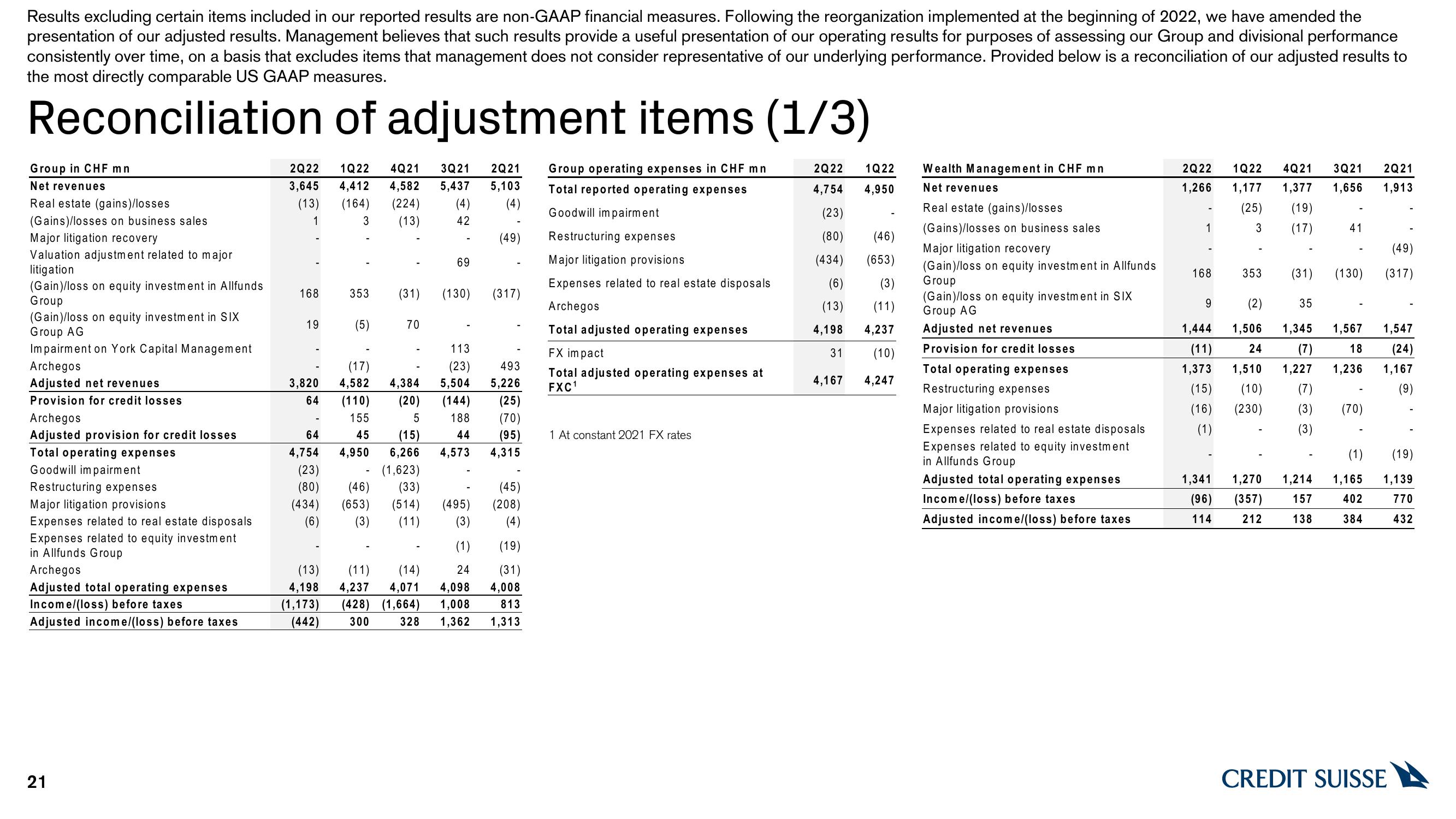 Credit Suisse Results Presentation Deck slide image #21