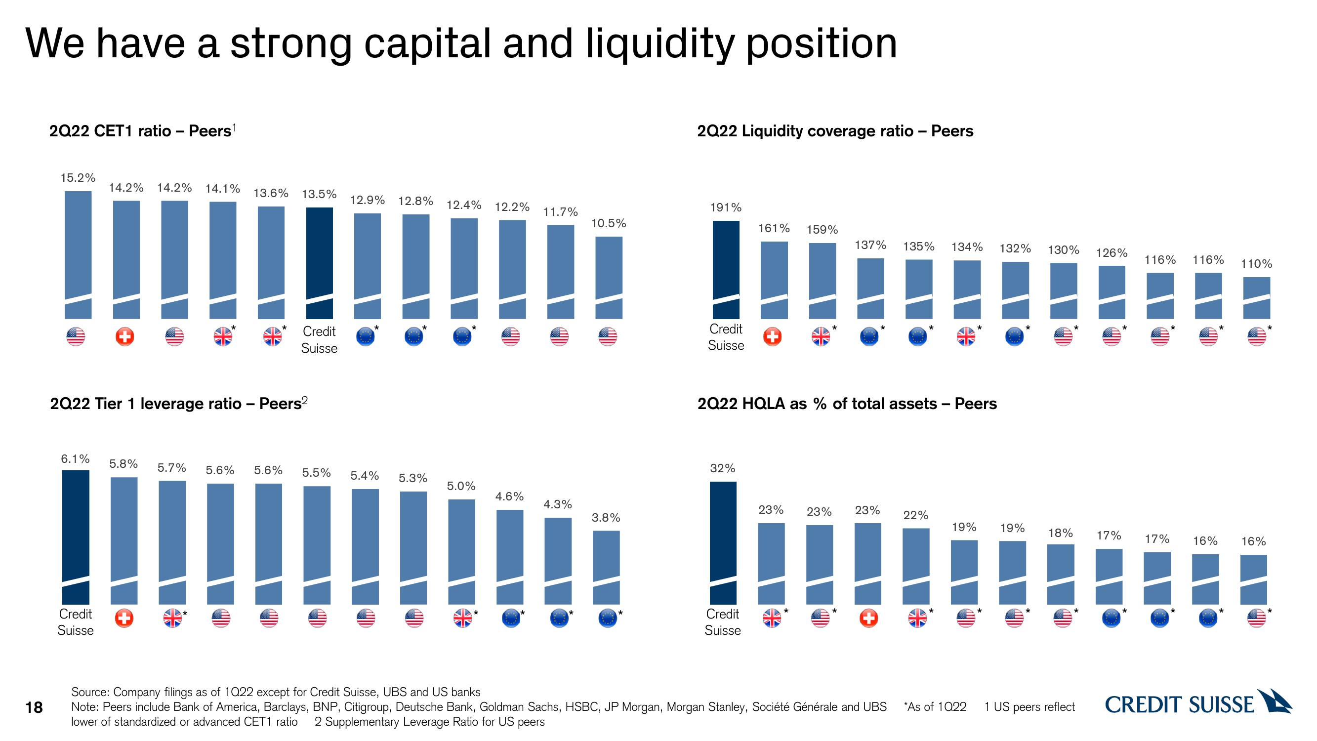 Credit Suisse Results Presentation Deck slide image #18