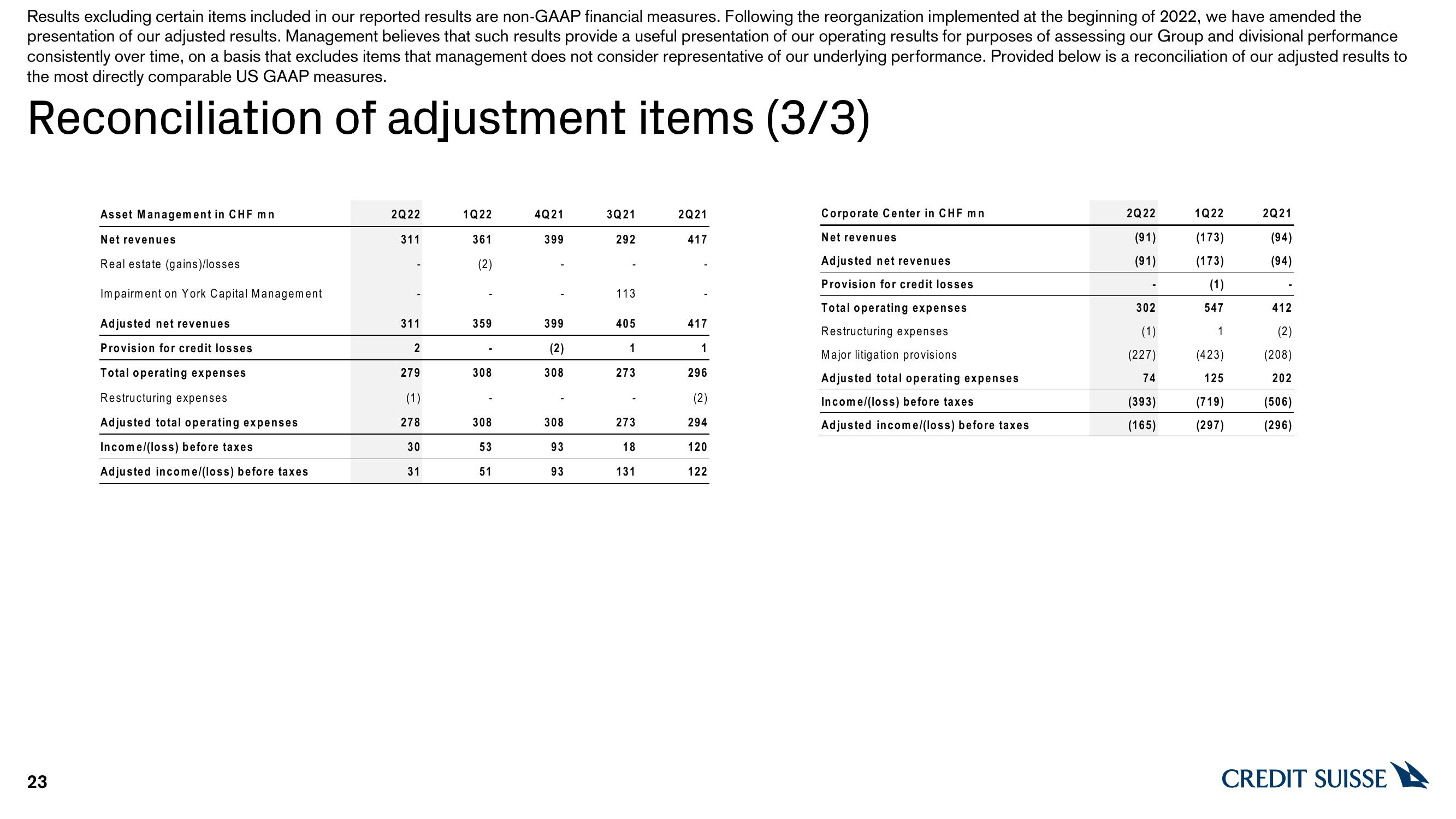 Credit Suisse Results Presentation Deck slide image #23