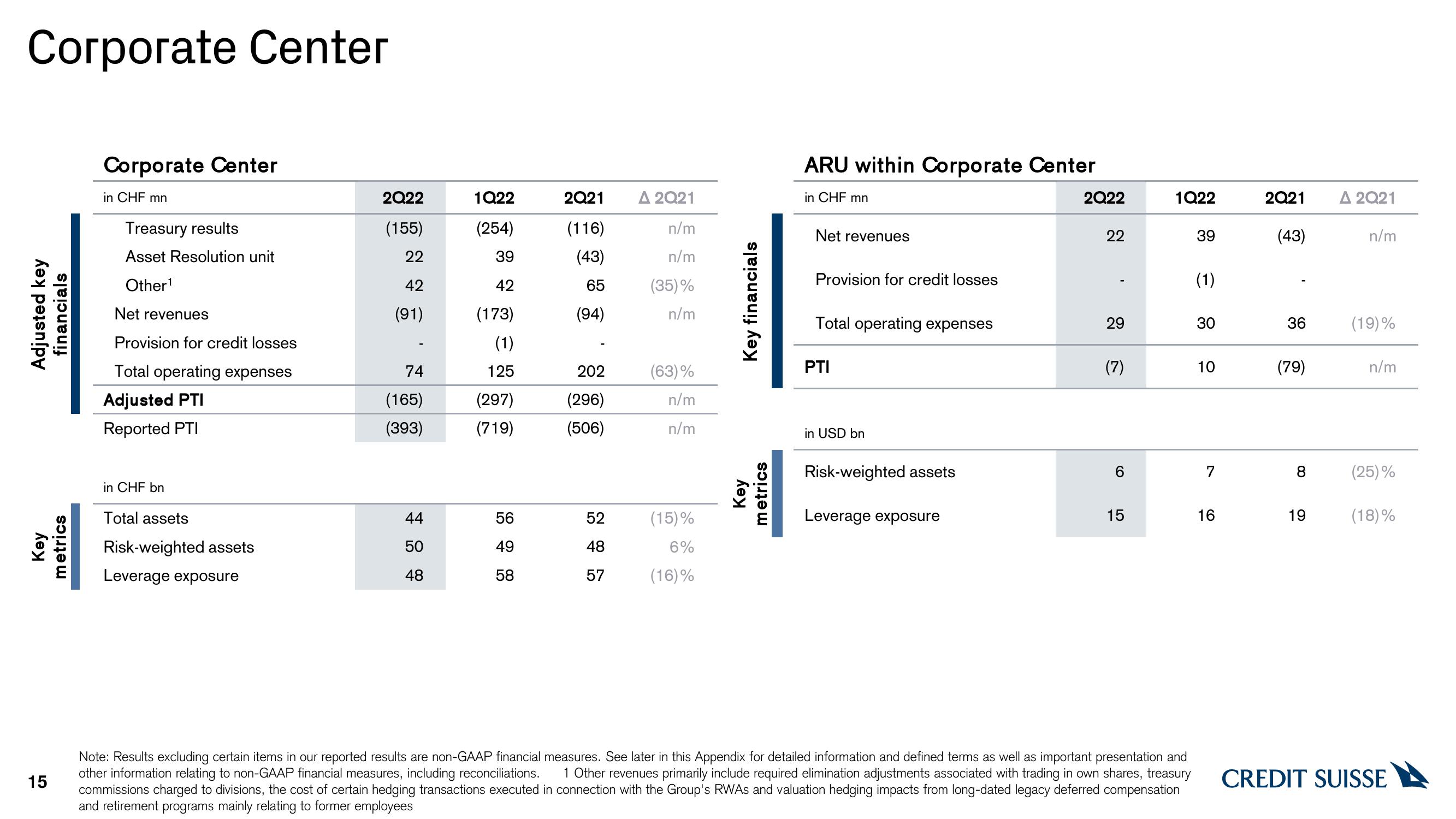 Credit Suisse Results Presentation Deck slide image #15