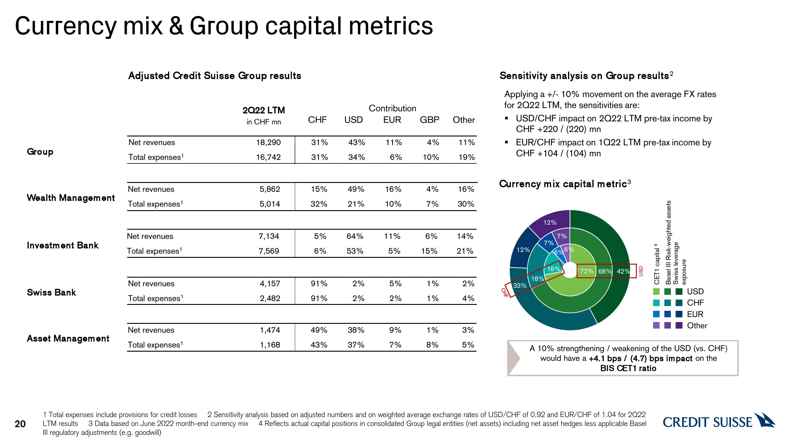 Credit Suisse Results Presentation Deck slide image #20