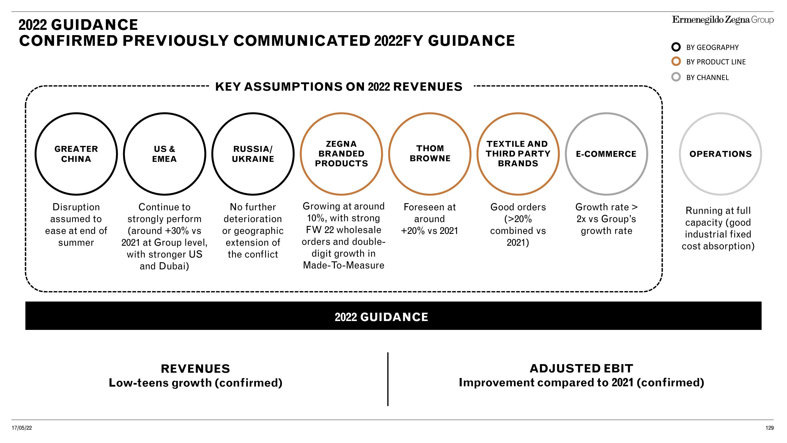 Zegna Investor Day Presentation Deck slide image #129