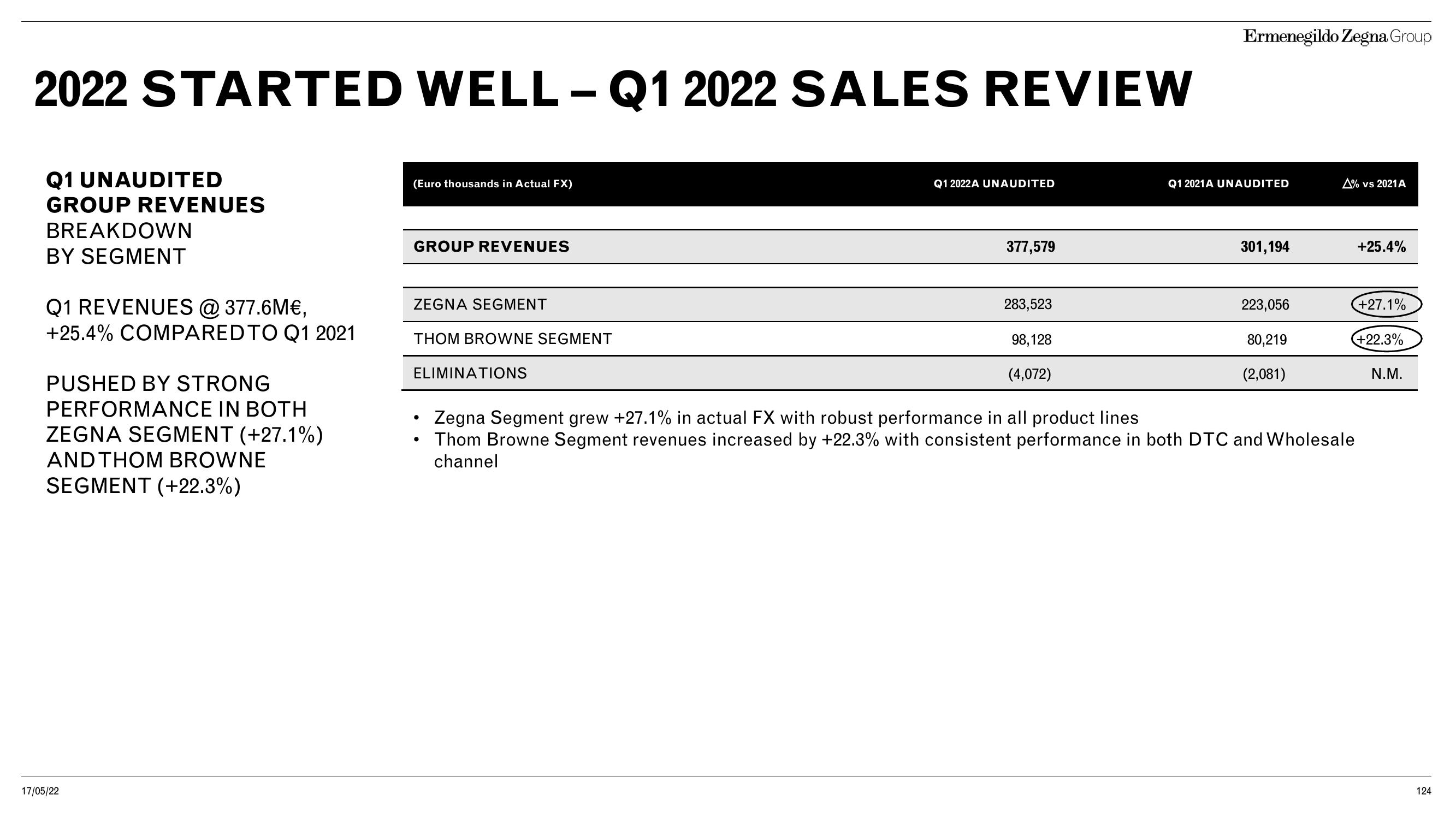 Zegna Investor Day Presentation Deck slide image #124