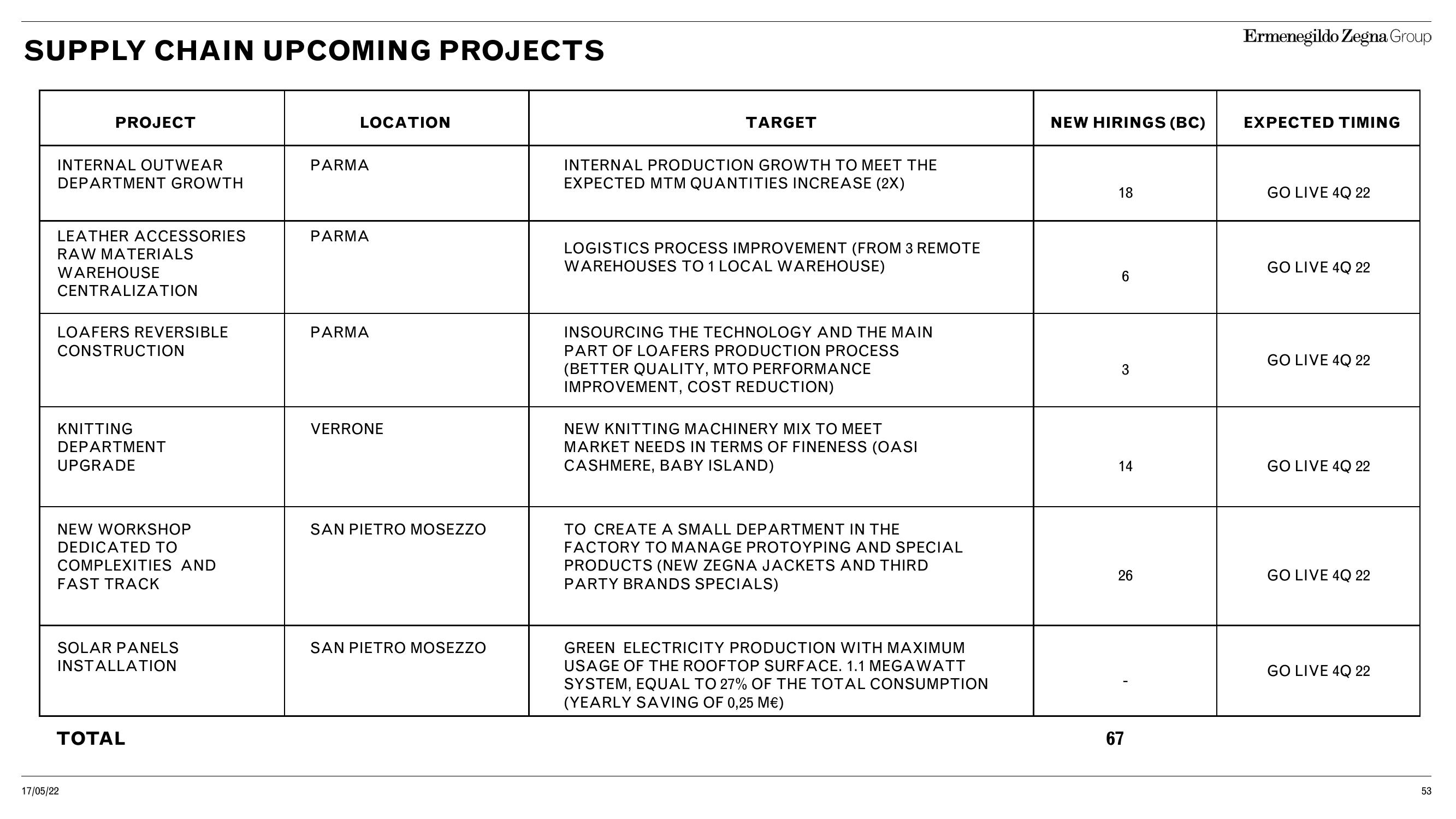 Zegna Investor Day Presentation Deck slide image #53