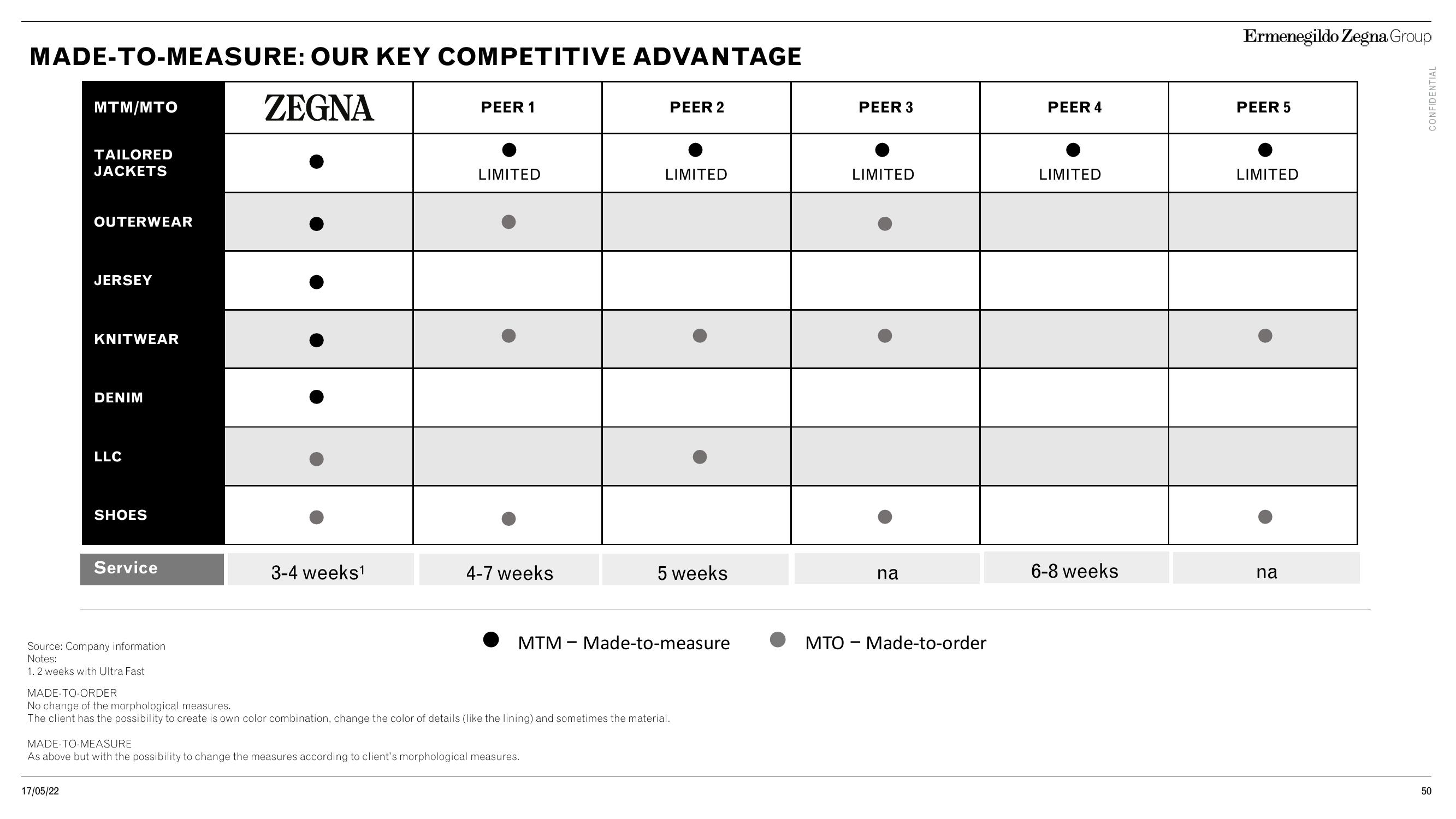 Zegna Investor Day Presentation Deck slide image #50