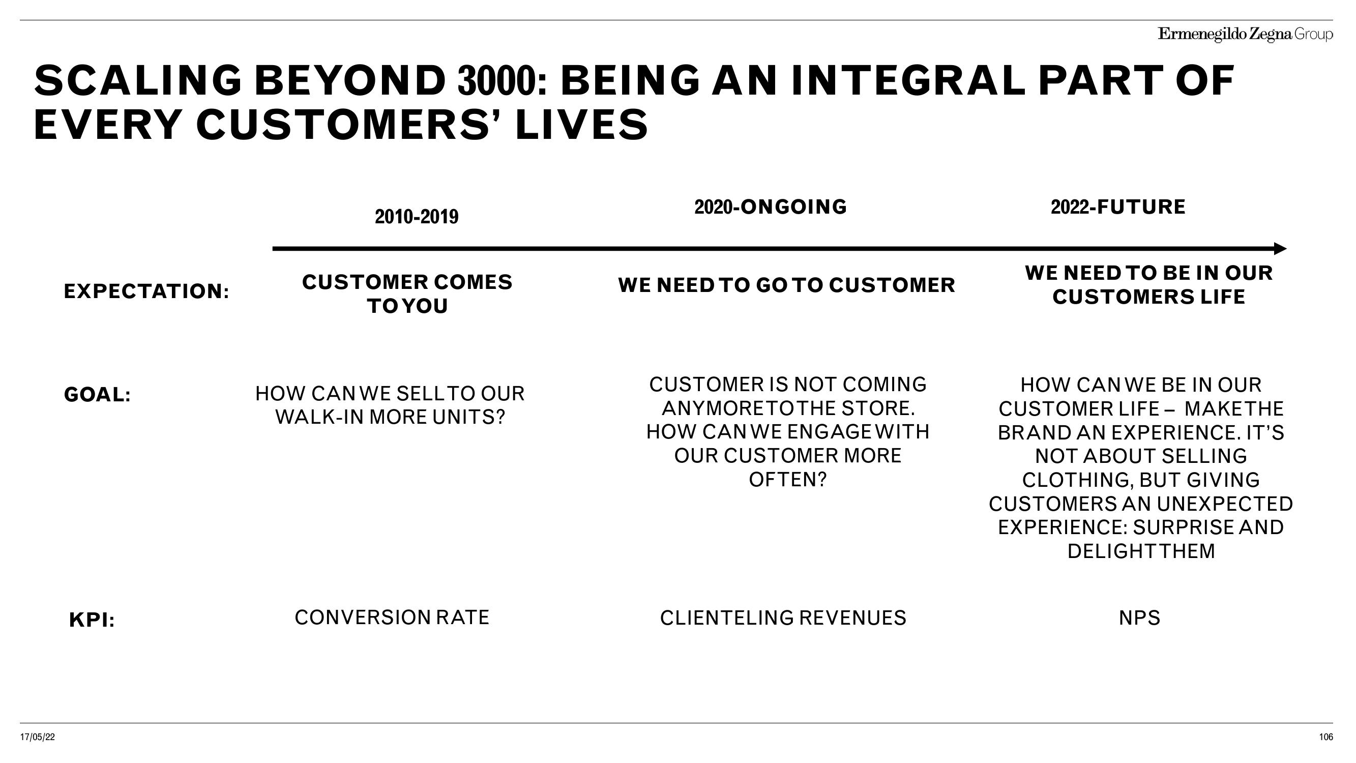 Zegna Investor Day Presentation Deck slide image #106