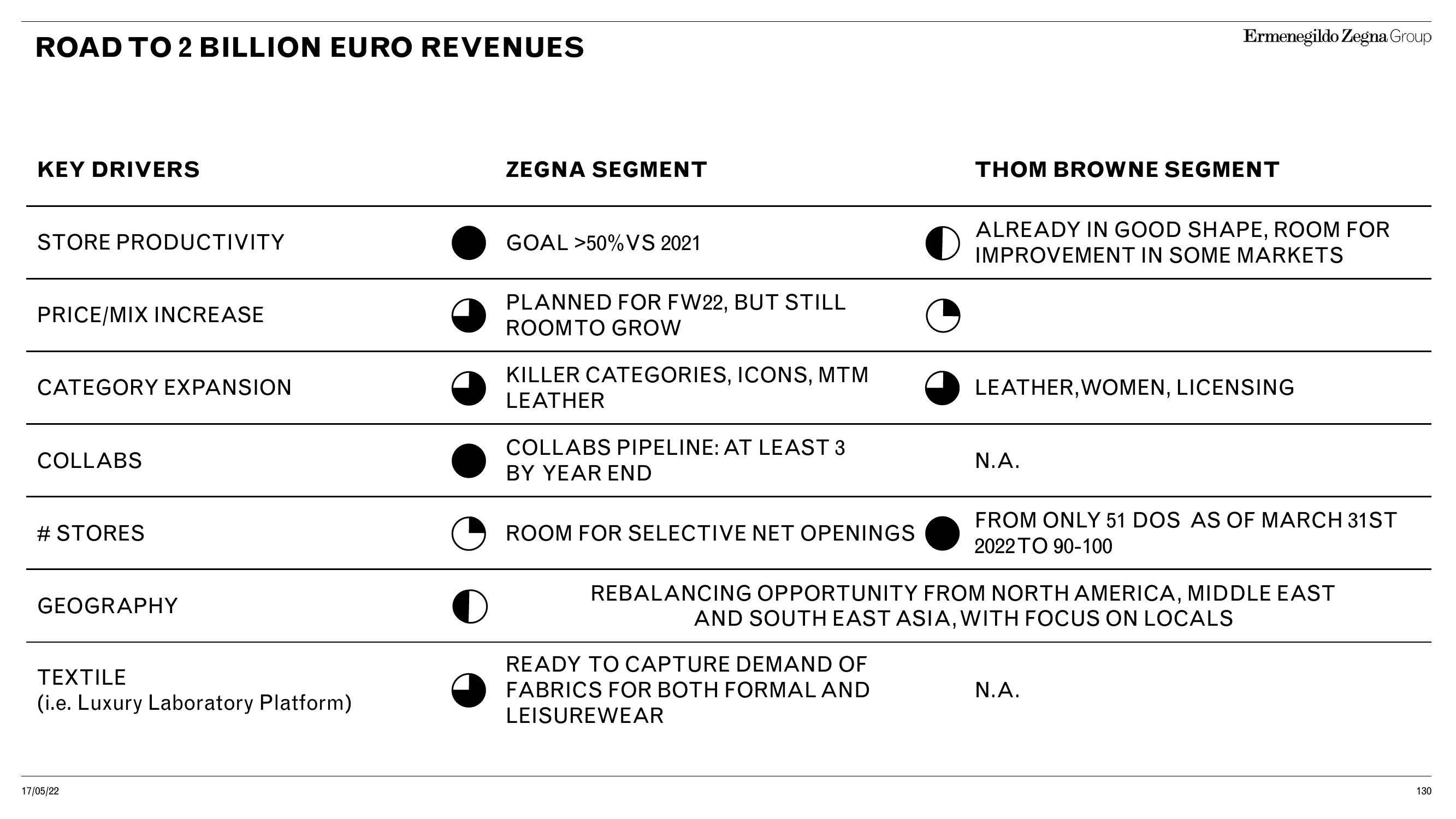 Zegna Investor Day Presentation Deck slide image #130