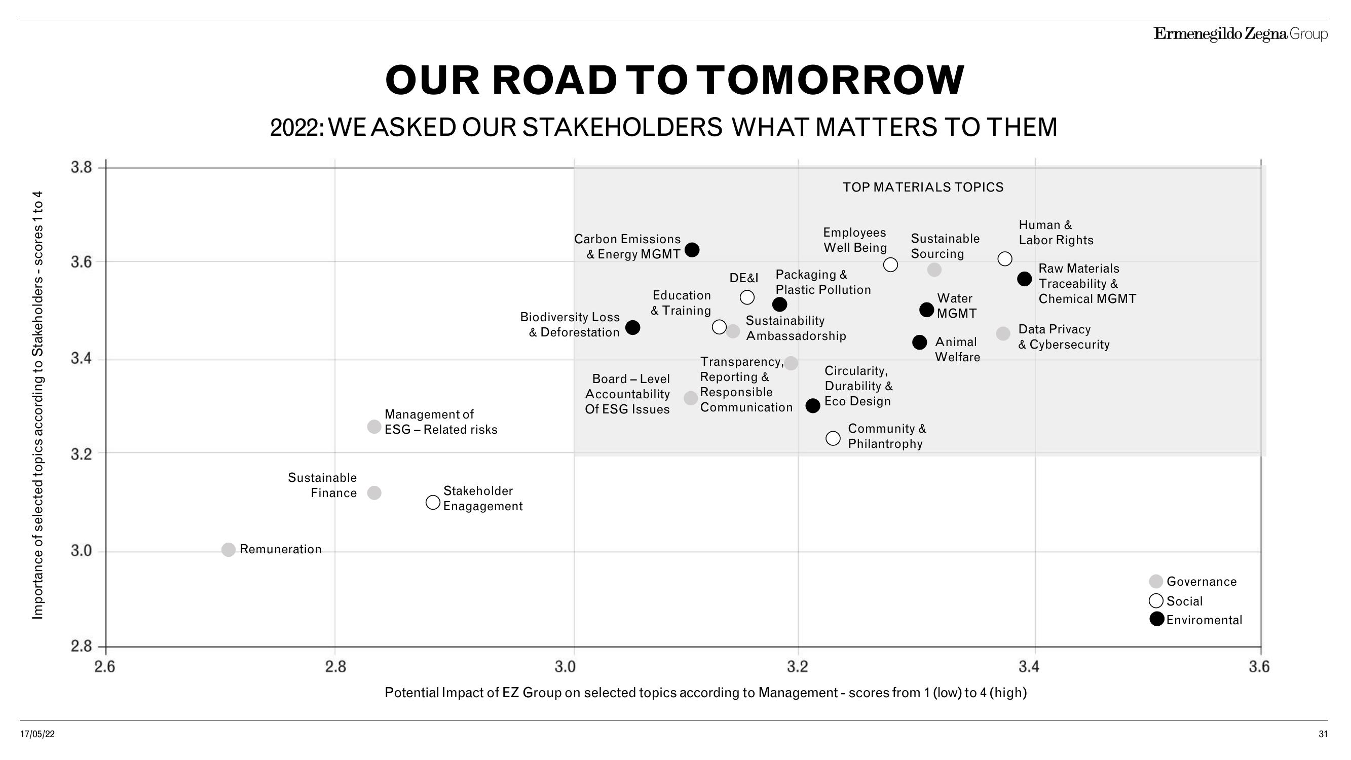 Zegna Investor Day Presentation Deck slide image #31