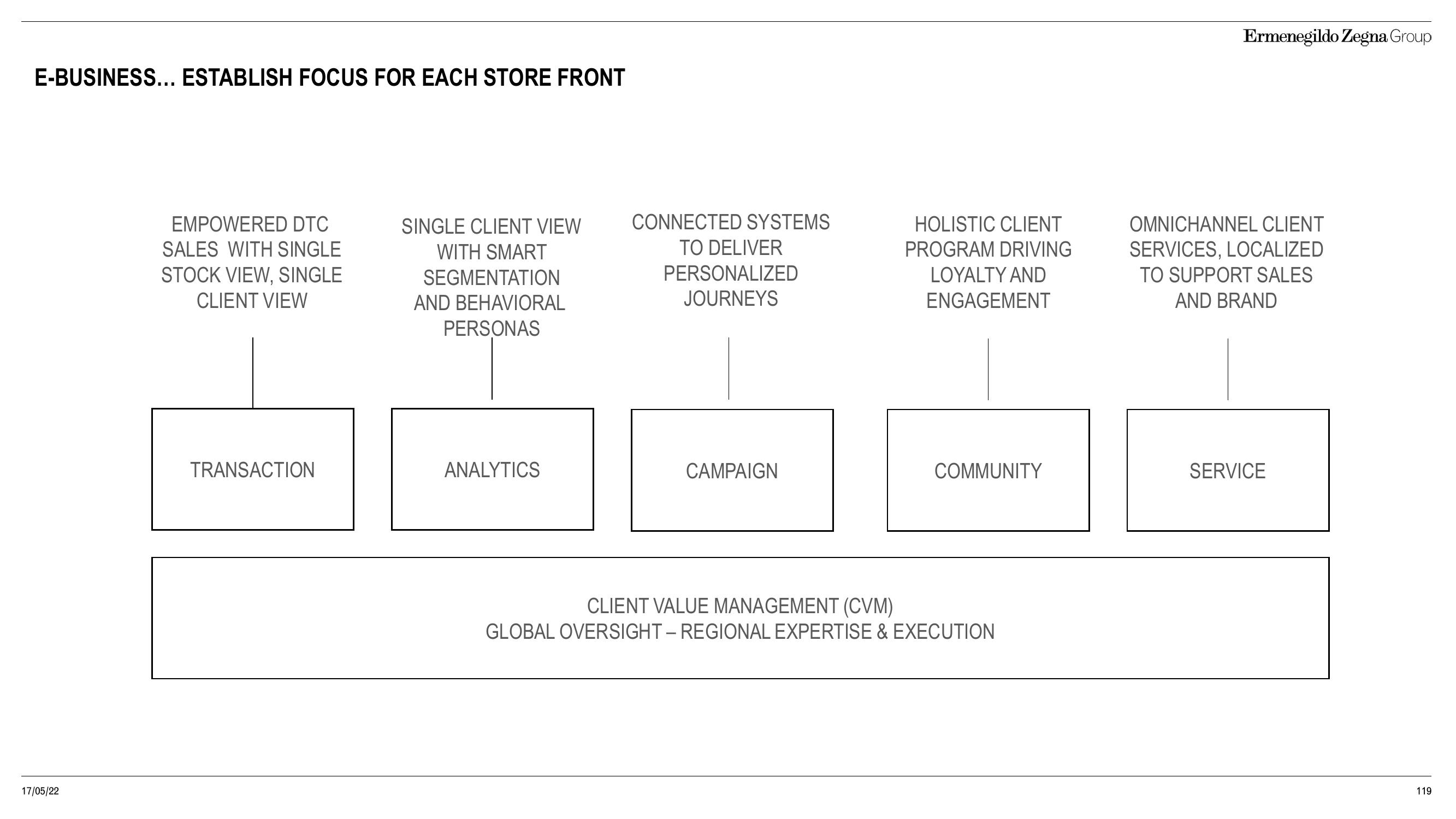 Zegna Investor Day Presentation Deck slide image #119