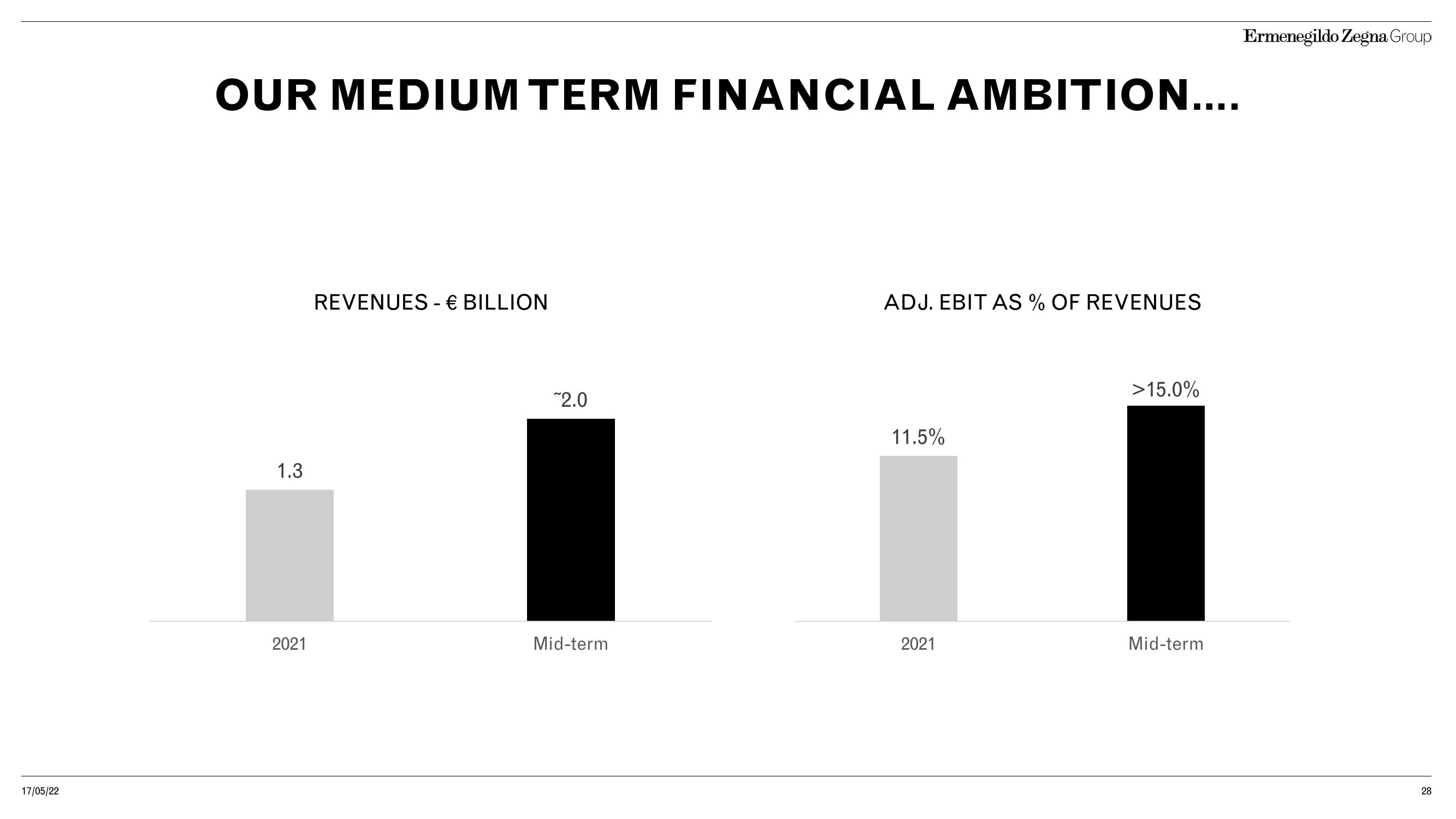 Zegna Investor Day Presentation Deck slide image #28