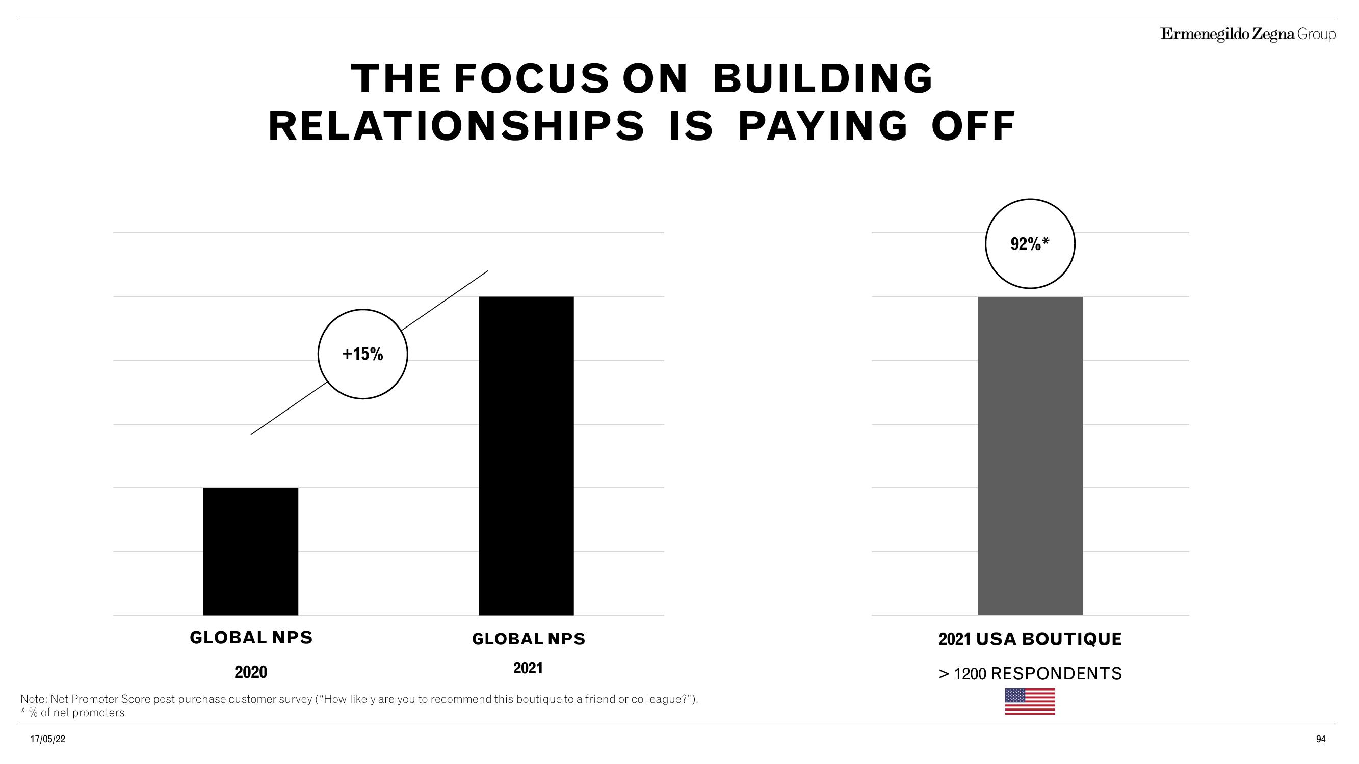 Zegna Investor Day Presentation Deck slide image #94