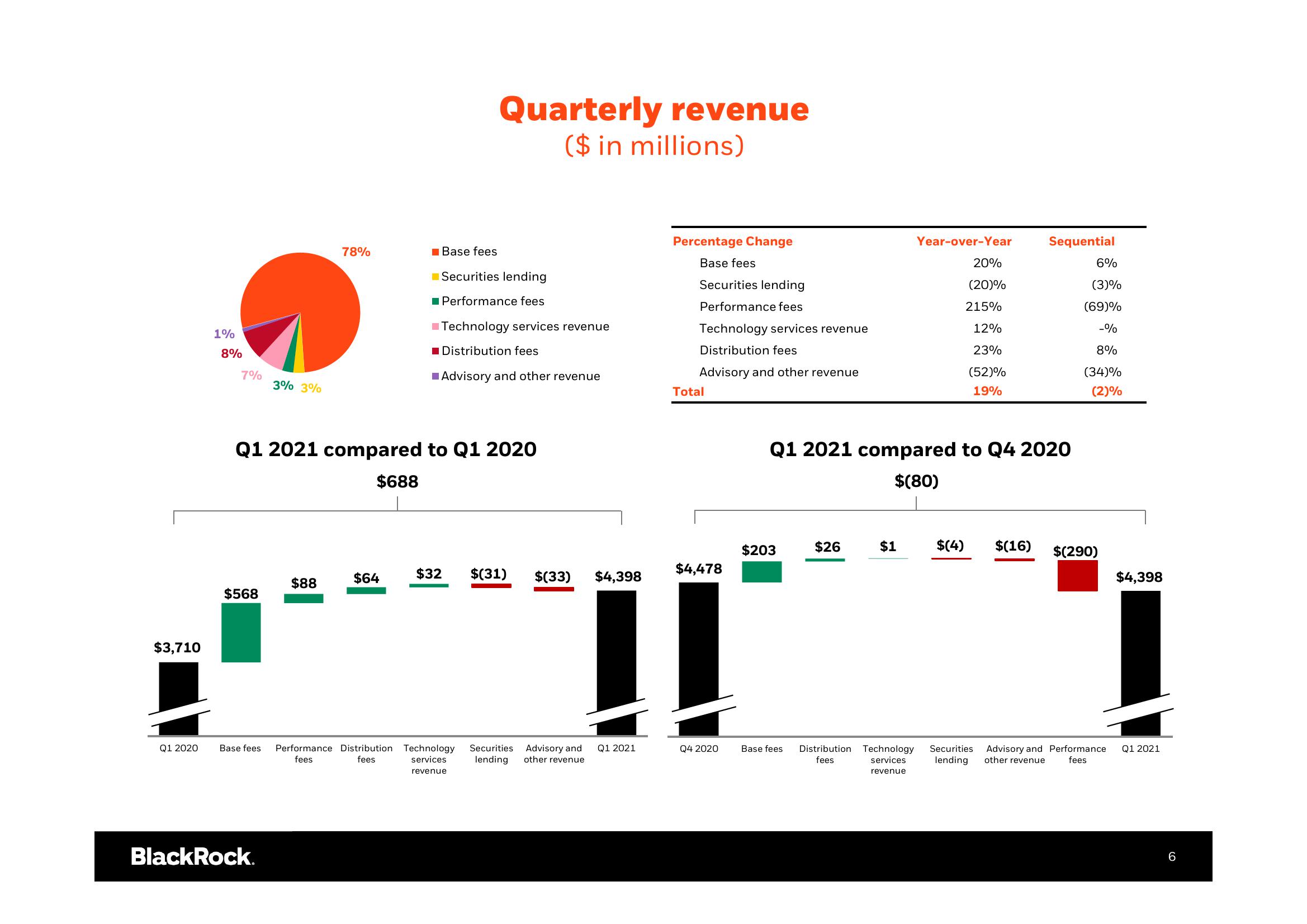 BlackRock Results Presentation Deck slide image #7