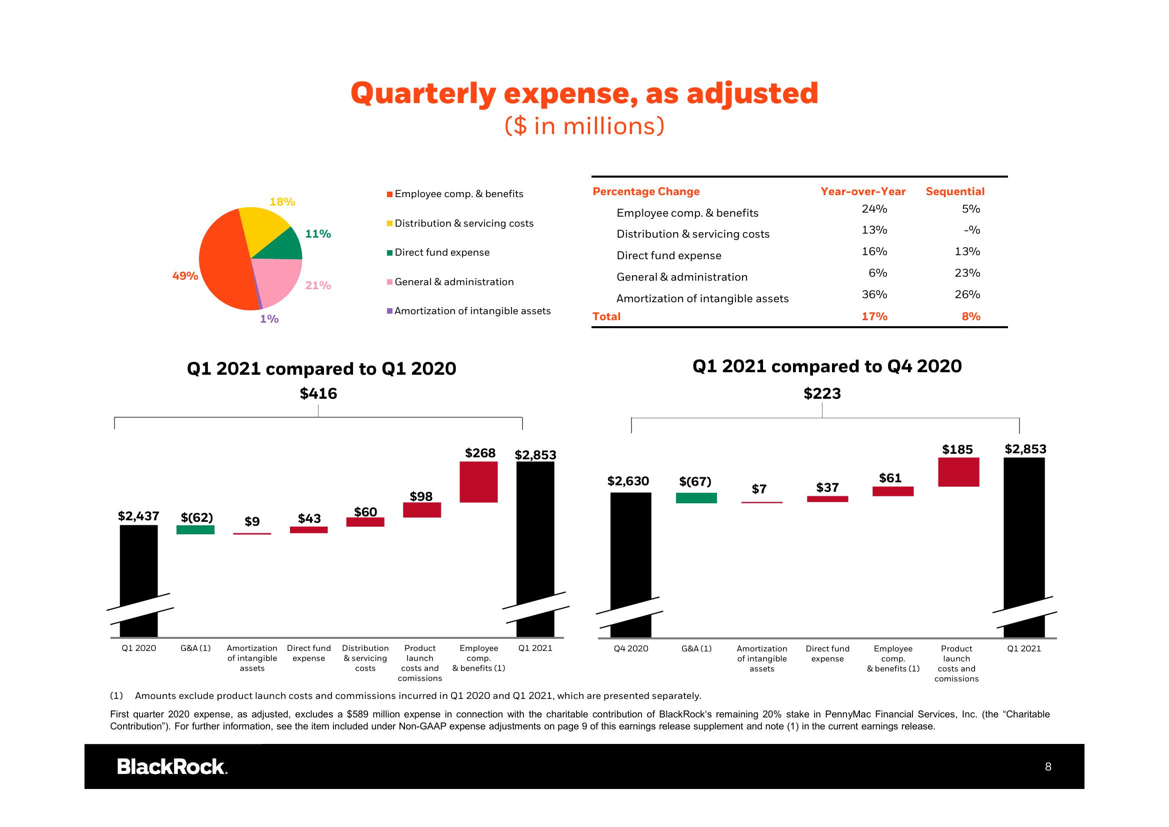 BlackRock Results Presentation Deck slide image #9