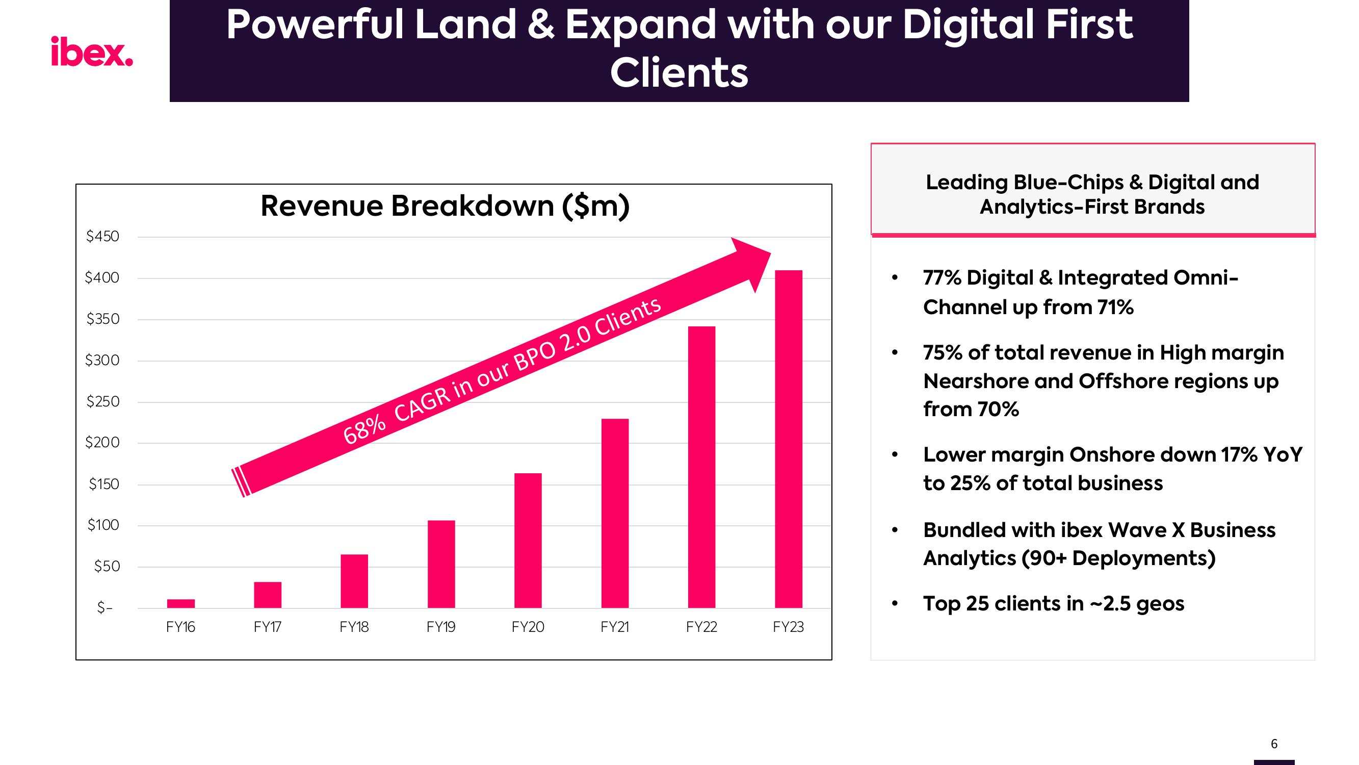 IBEX Results Presentation Deck slide image #6