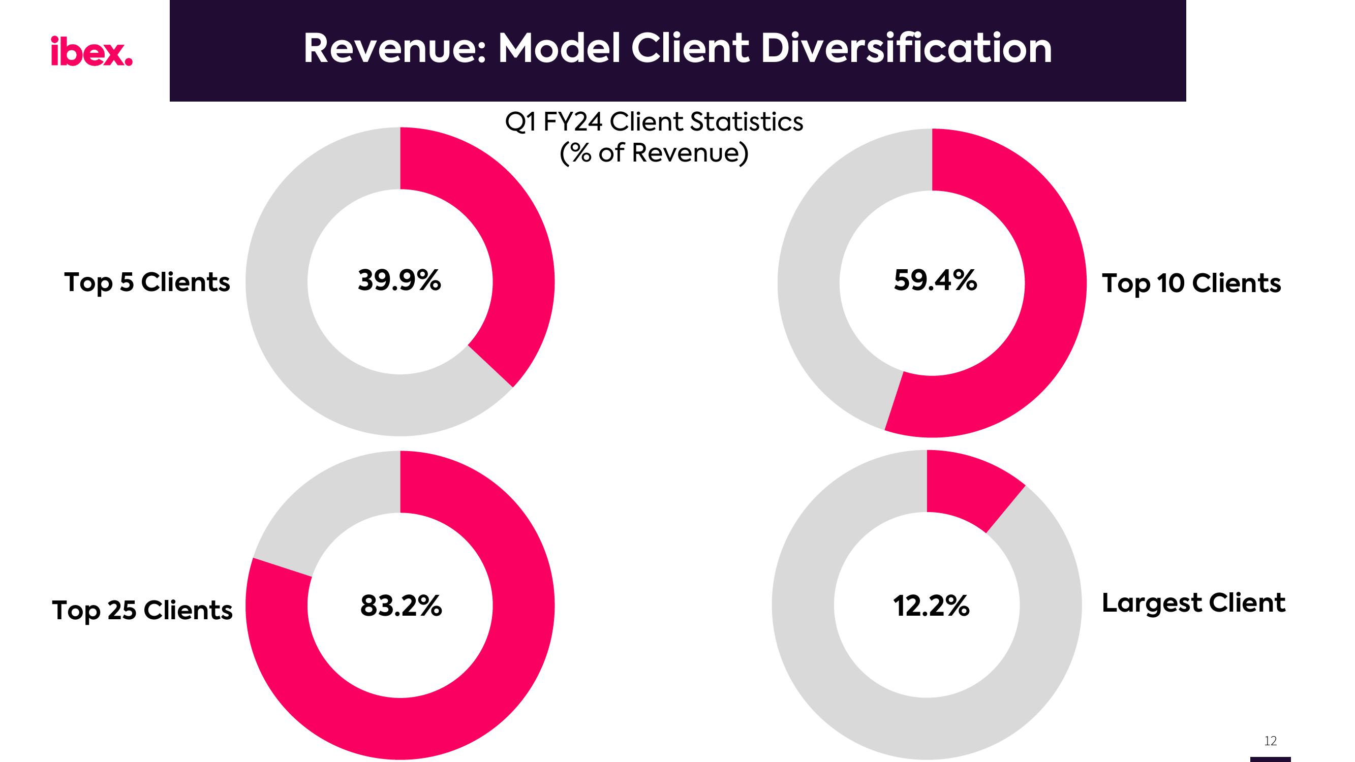 IBEX Results Presentation Deck slide image #12