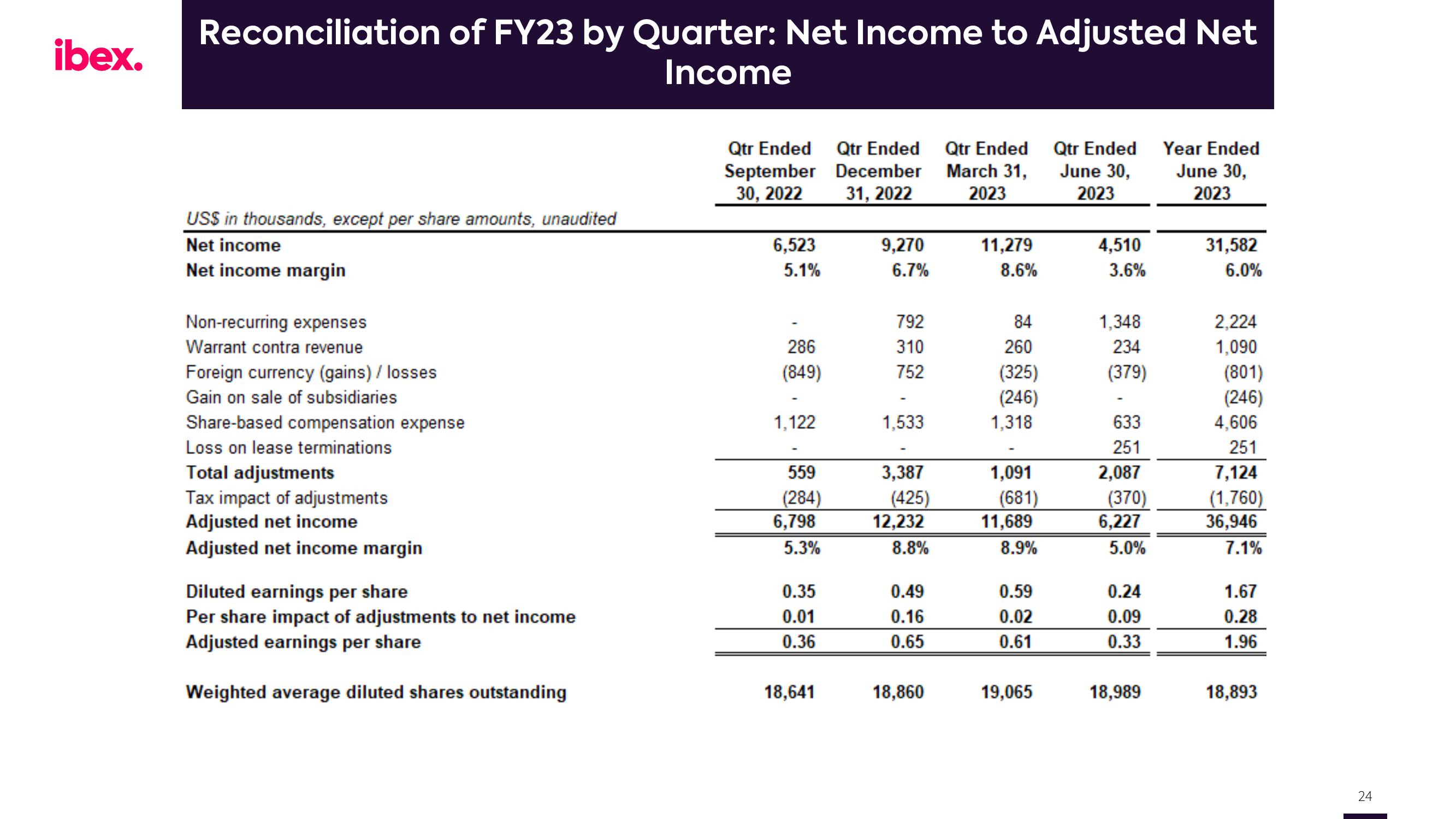 IBEX Results Presentation Deck slide image #24