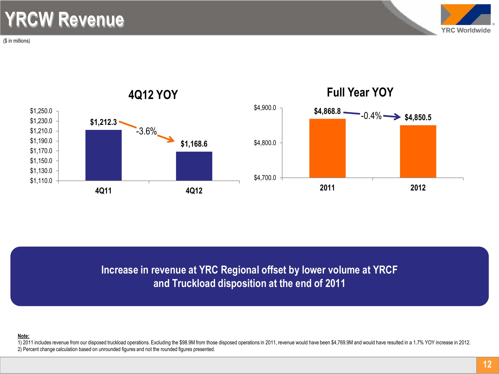 Yellow Corporation Investor Conference Presentation Deck slide image #12