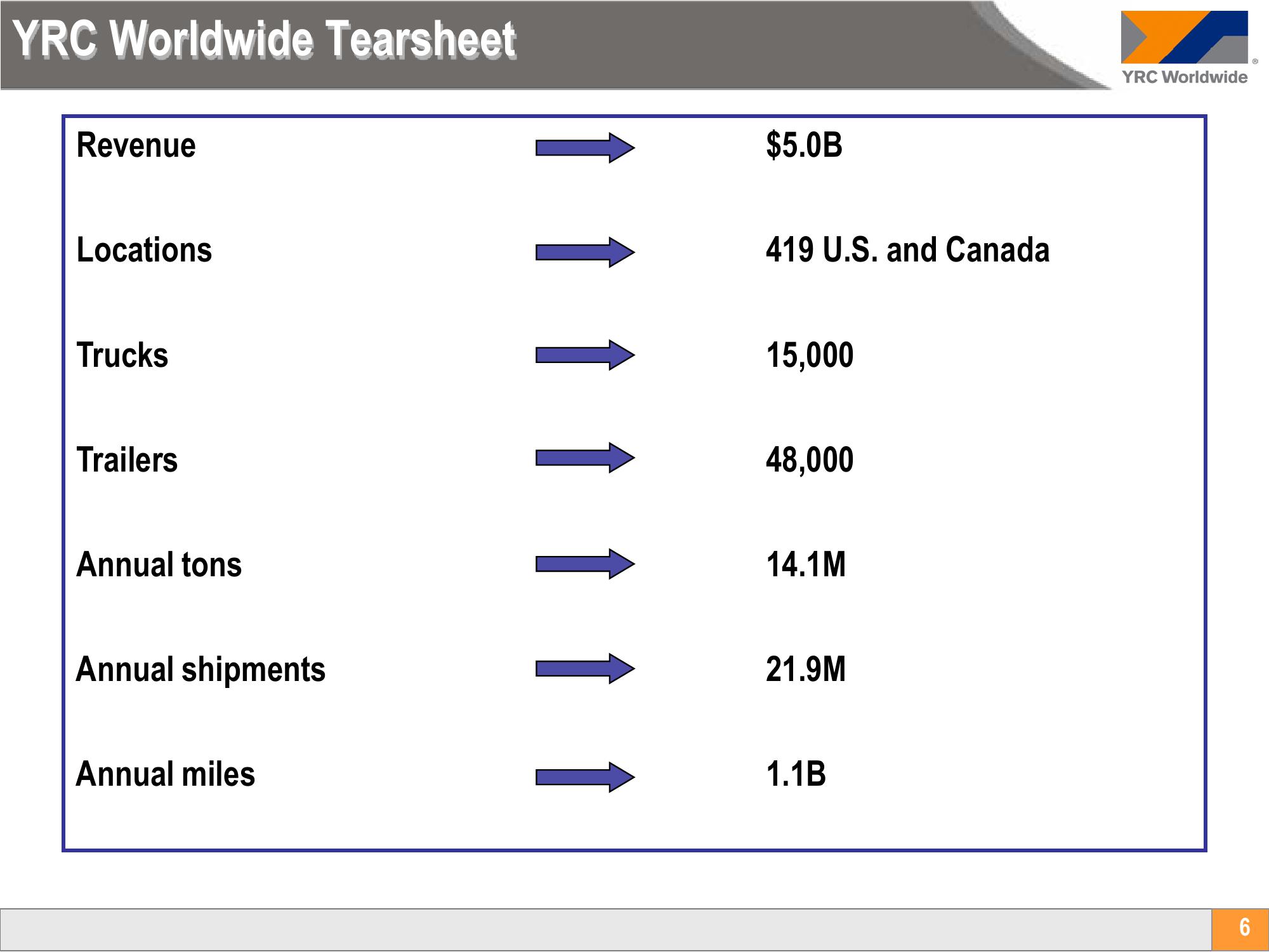 Yellow Corporation Investor Conference Presentation Deck slide image #6