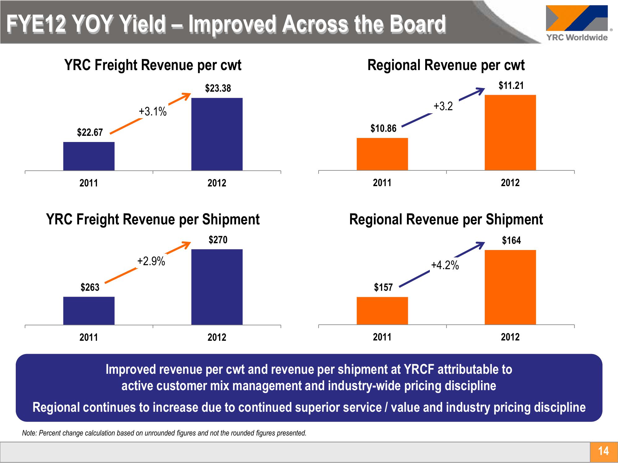 Yellow Corporation Investor Conference Presentation Deck slide image #14