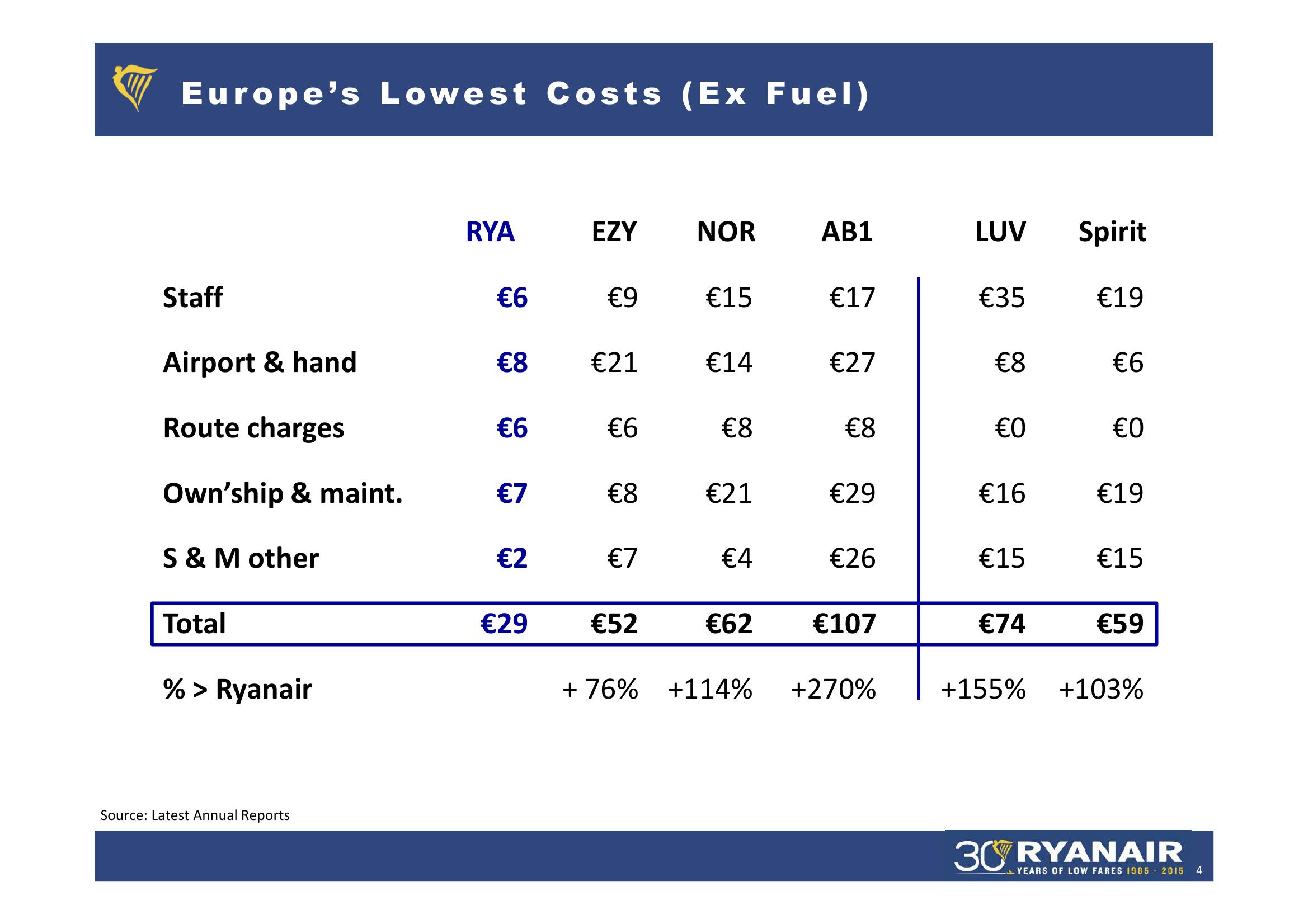 Ryanair FY 2015 Result slide image #4