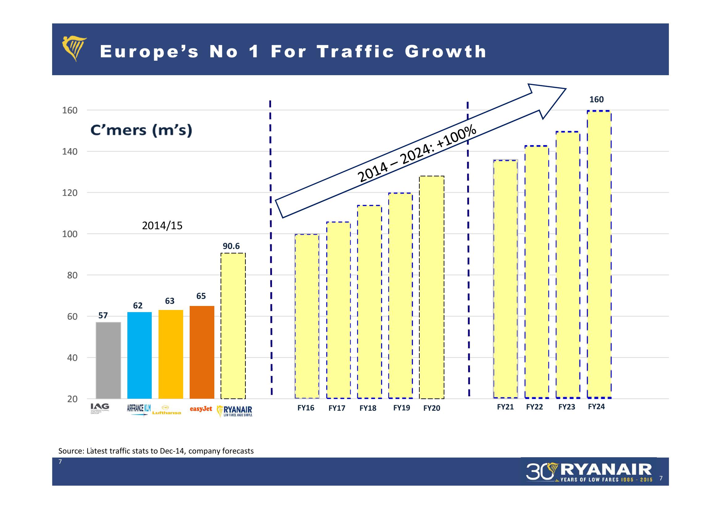 Ryanair FY 2015 Result slide image #7