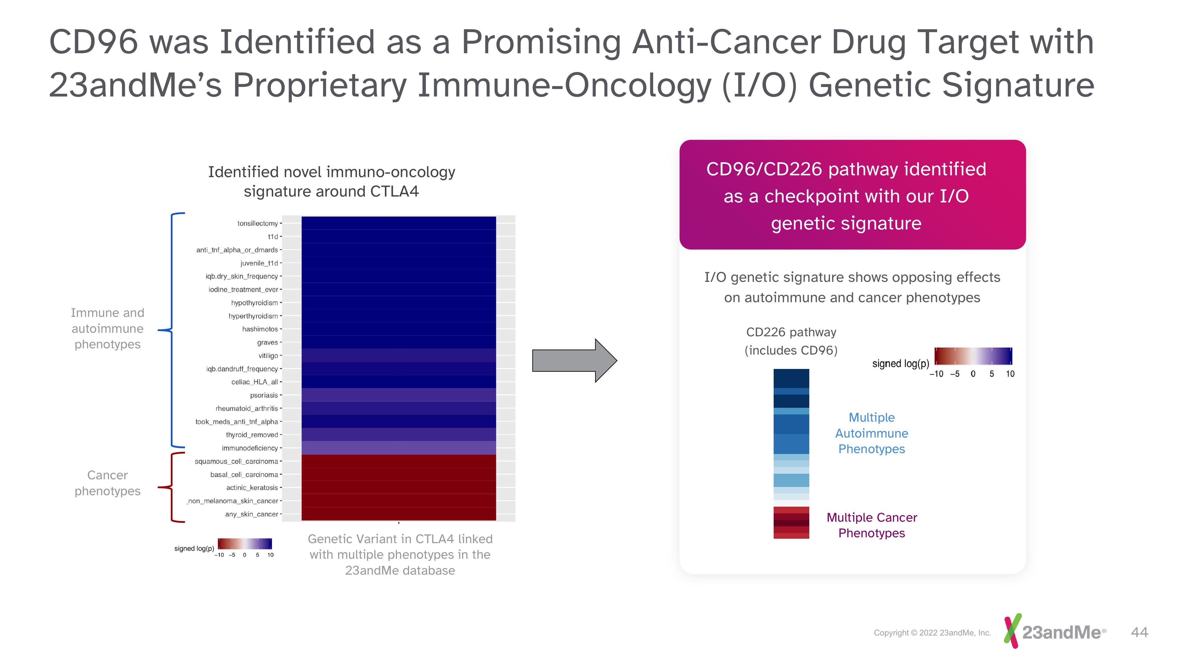 23andMe Investor Day Presentation Deck slide image #44