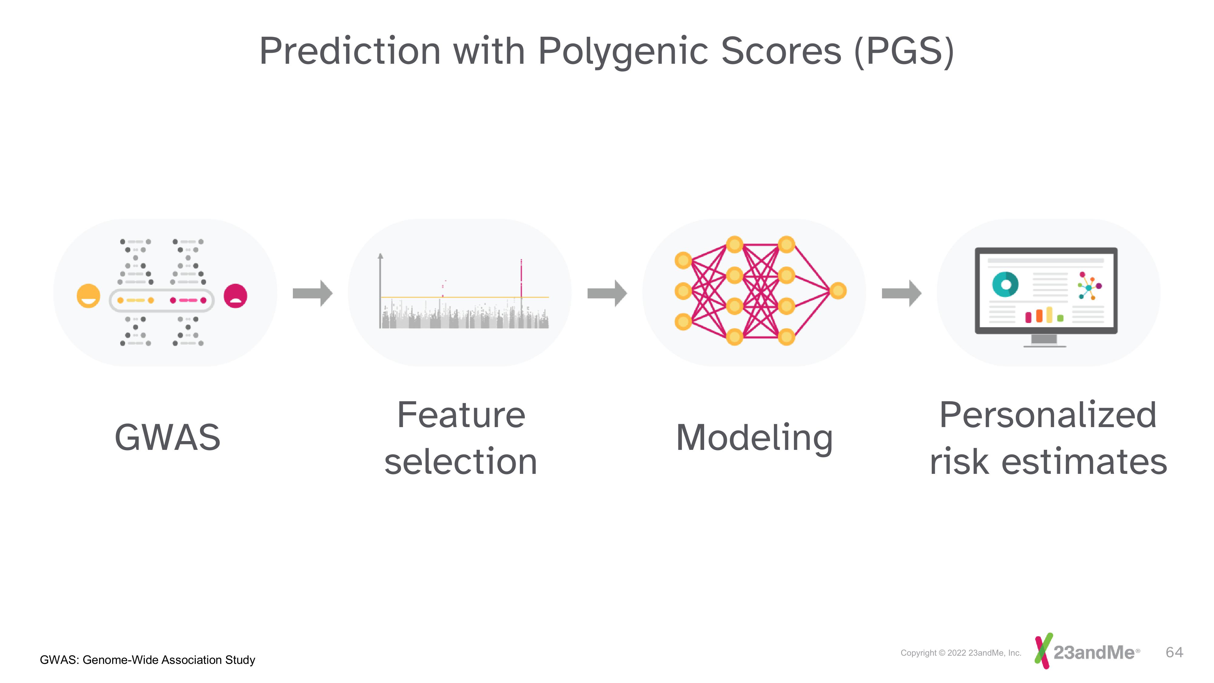 23andMe Investor Day Presentation Deck slide image #64