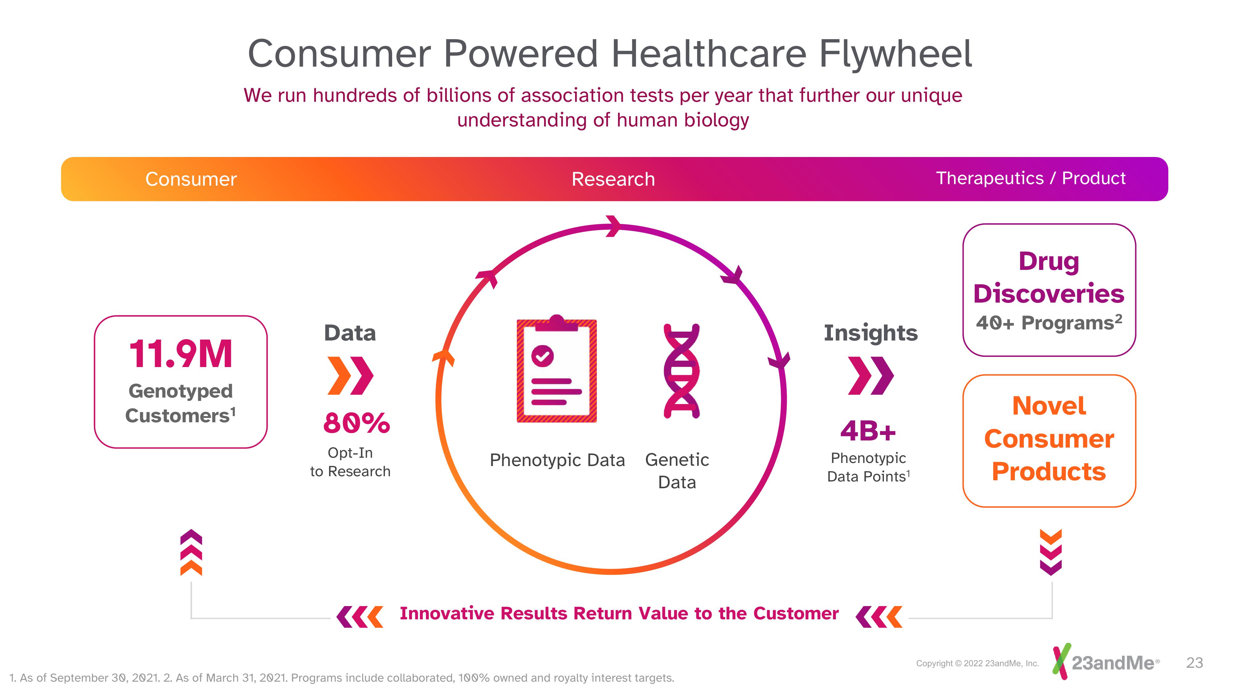 23andMe Investor Day Presentation Deck slide image #23