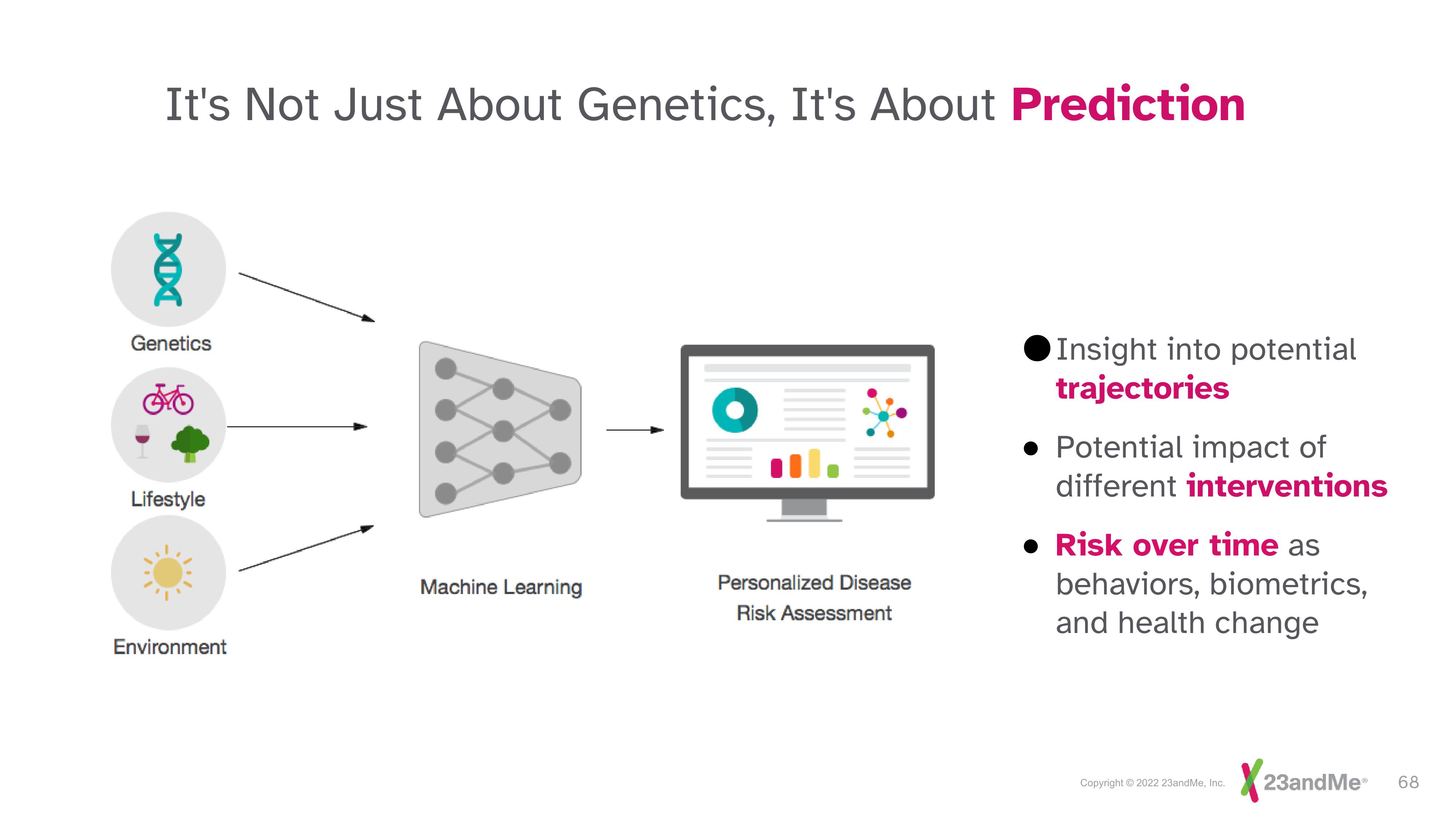 23andMe Investor Day Presentation Deck slide image #68