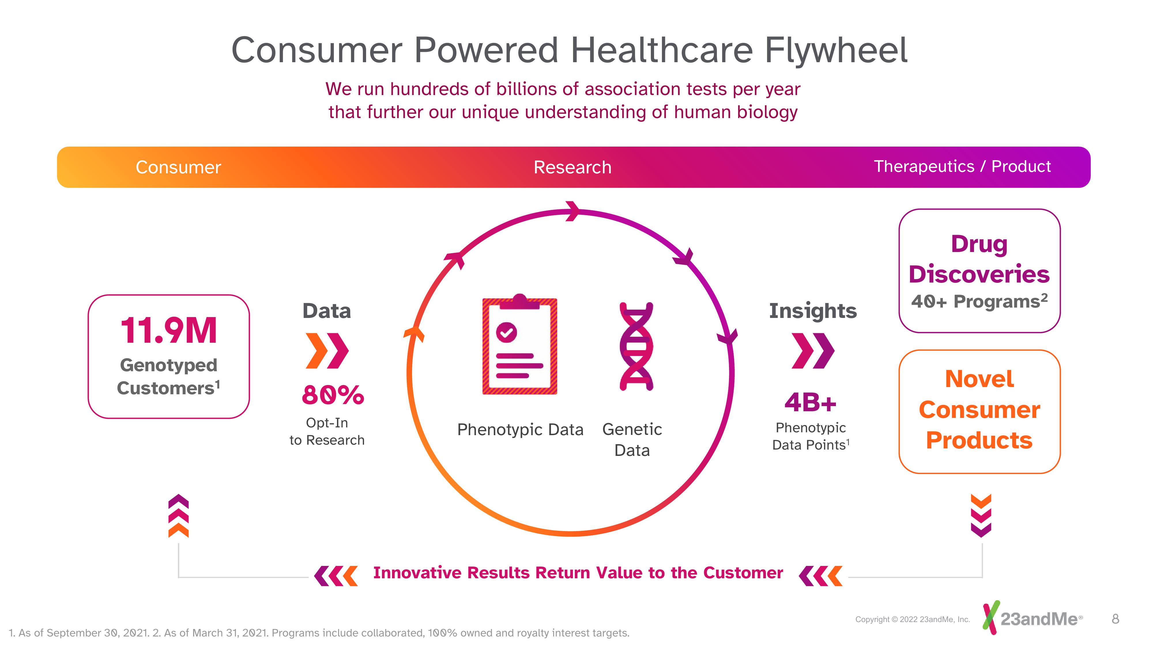 23andMe Investor Day Presentation Deck slide image #8