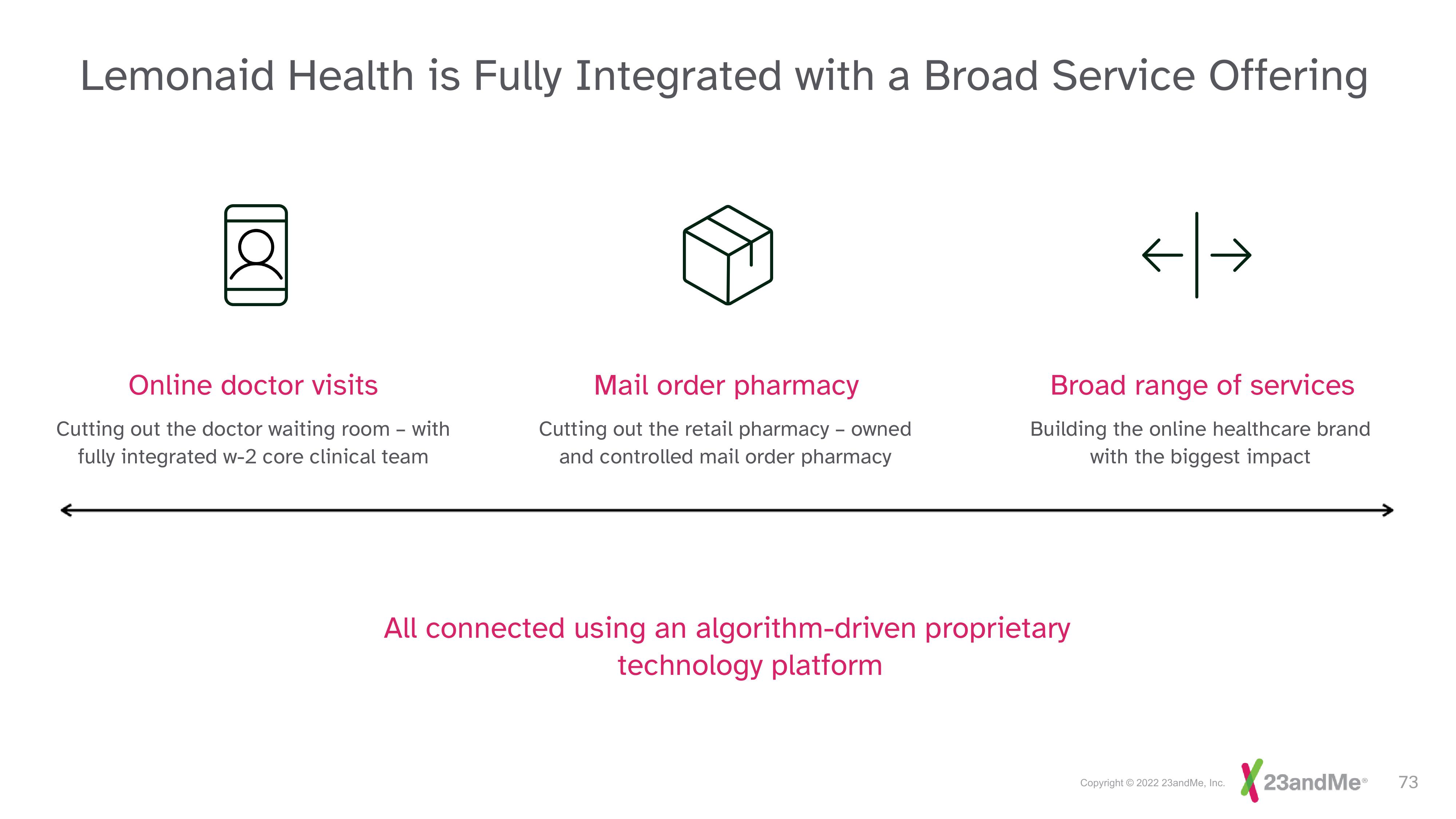 23andMe Investor Day Presentation Deck slide image #73