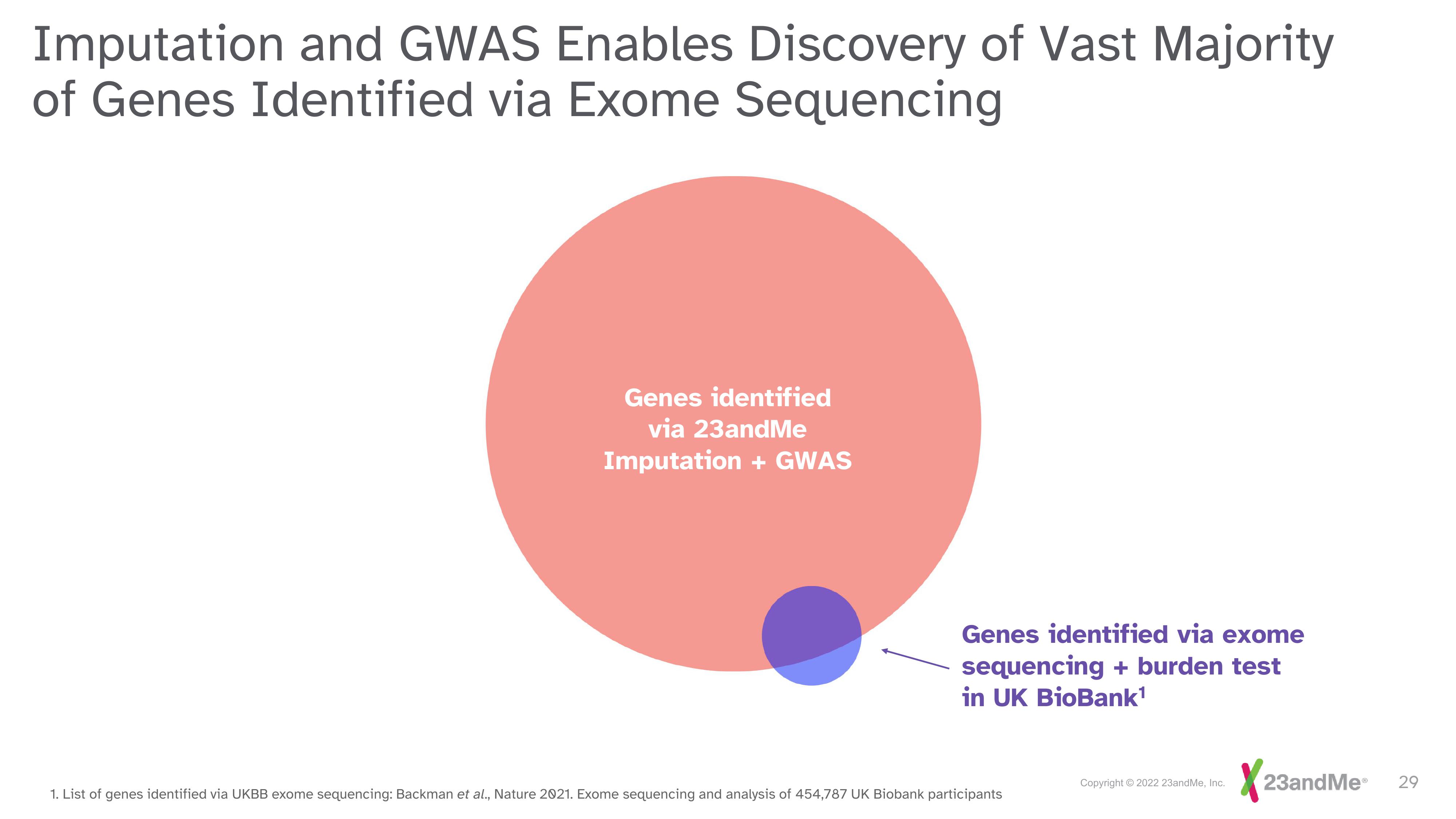 23andMe Investor Day Presentation Deck slide image #29