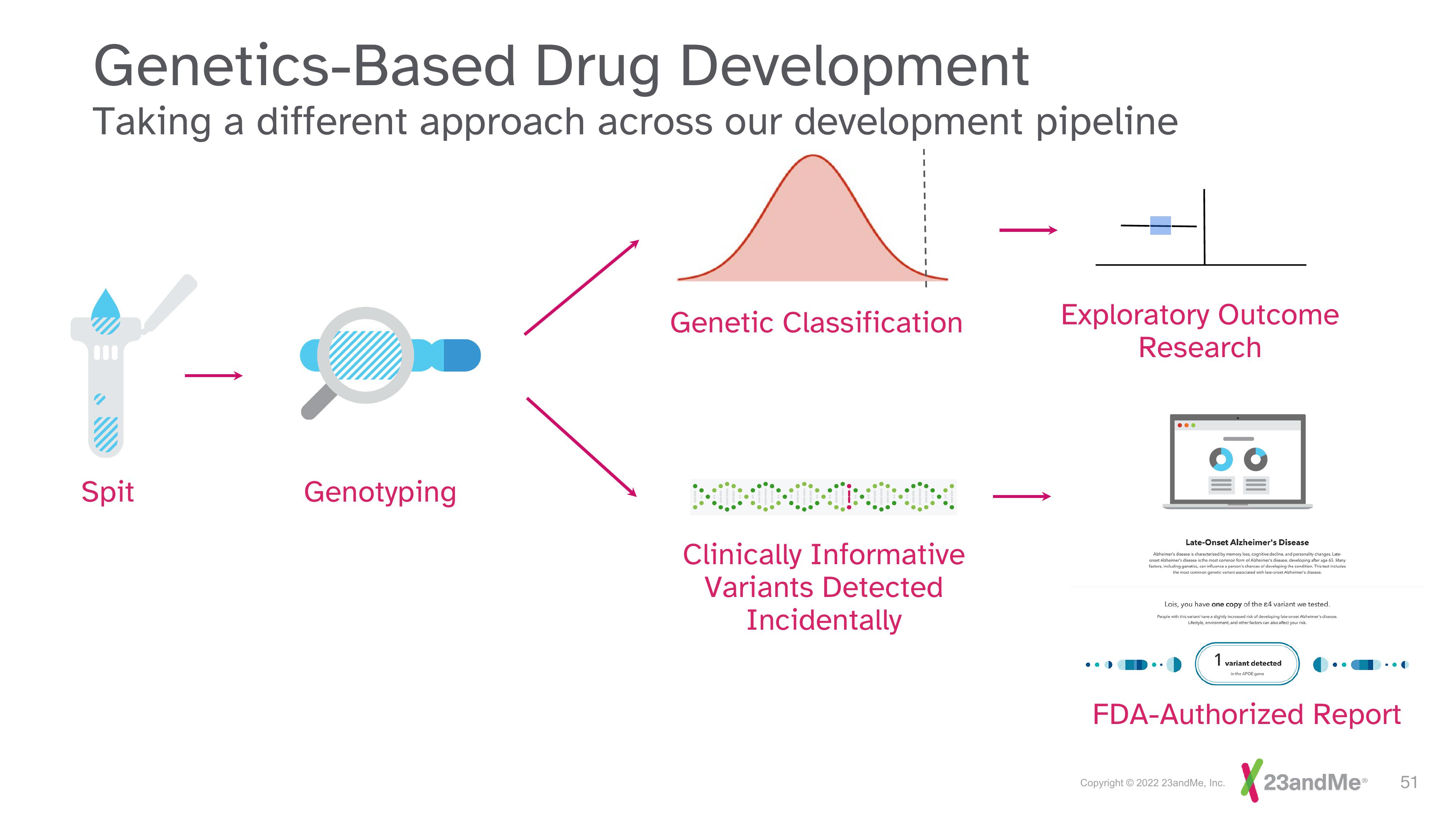 23andMe Investor Day Presentation Deck slide image #51