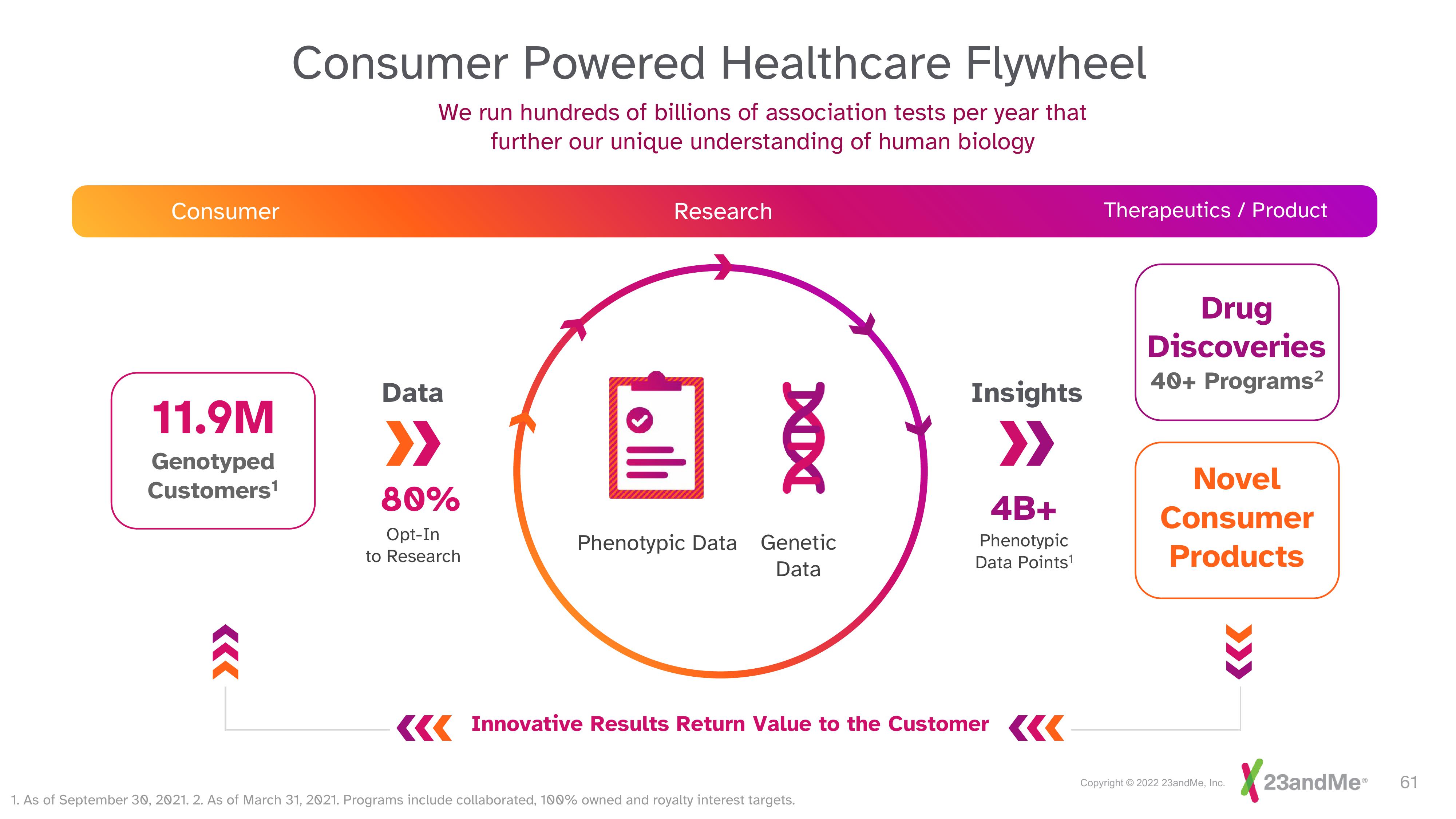 23andMe Investor Day Presentation Deck slide image #61