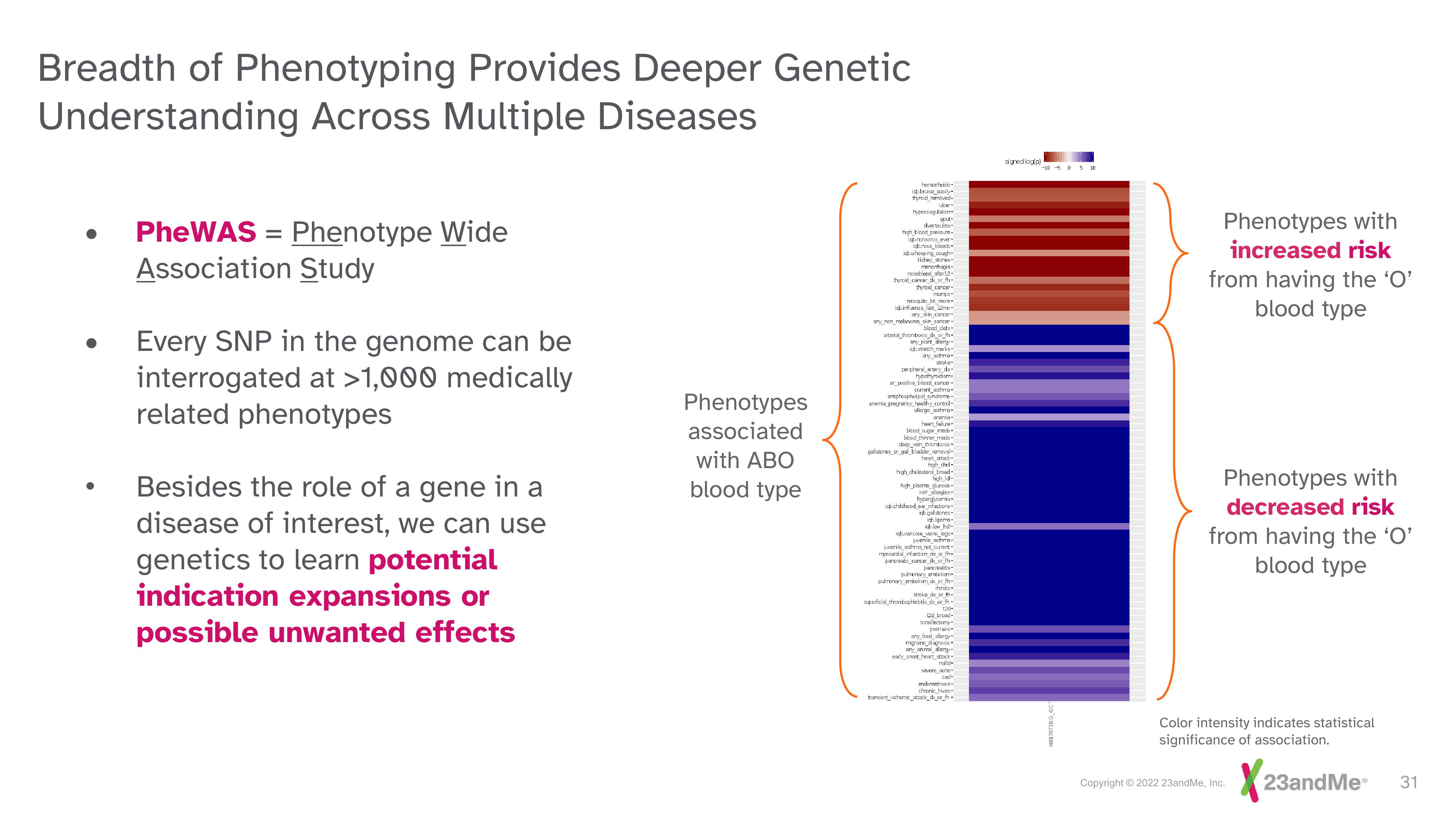 23andMe Investor Day Presentation Deck slide image #31