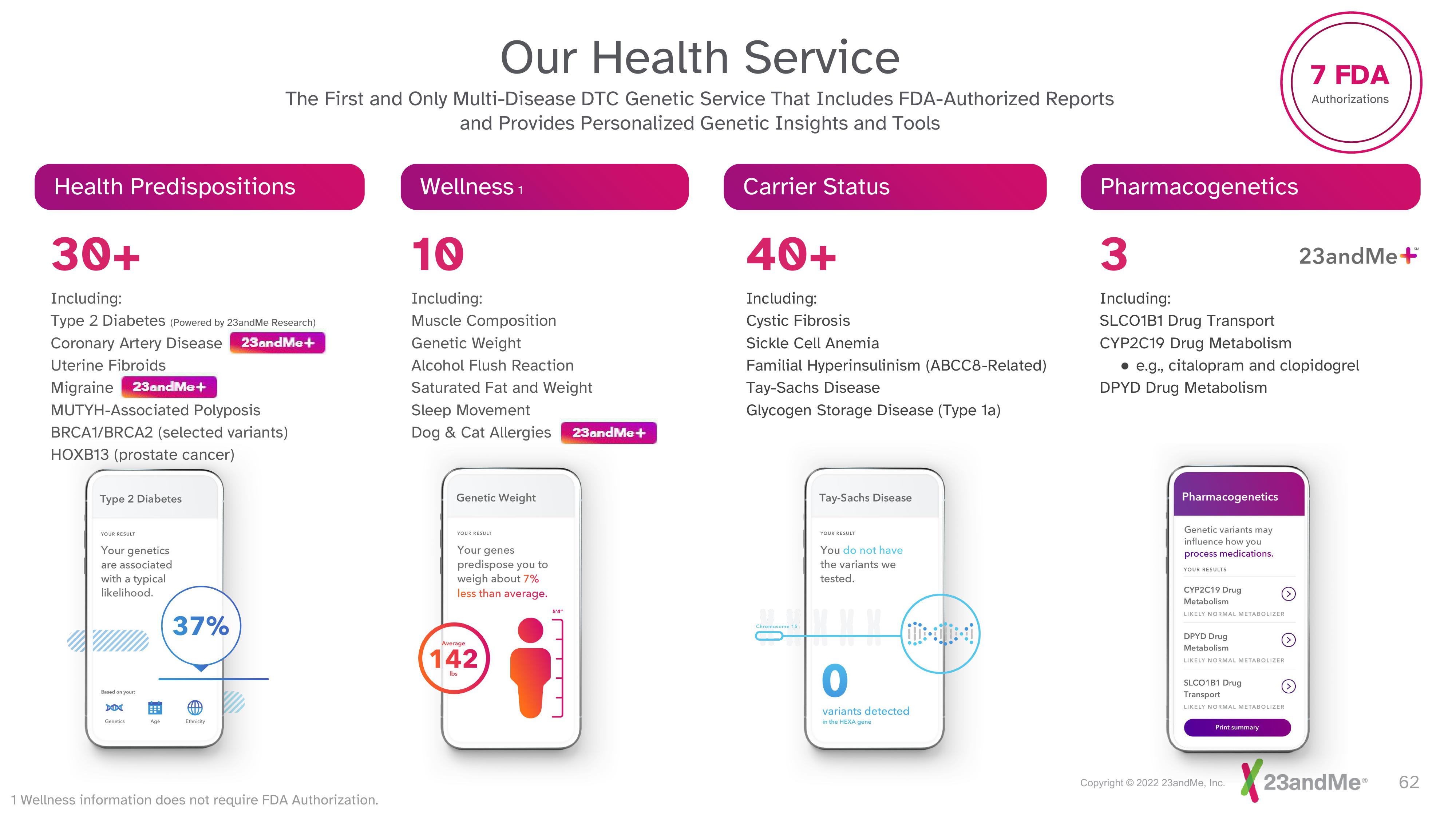 23andMe Investor Day Presentation Deck slide image #62